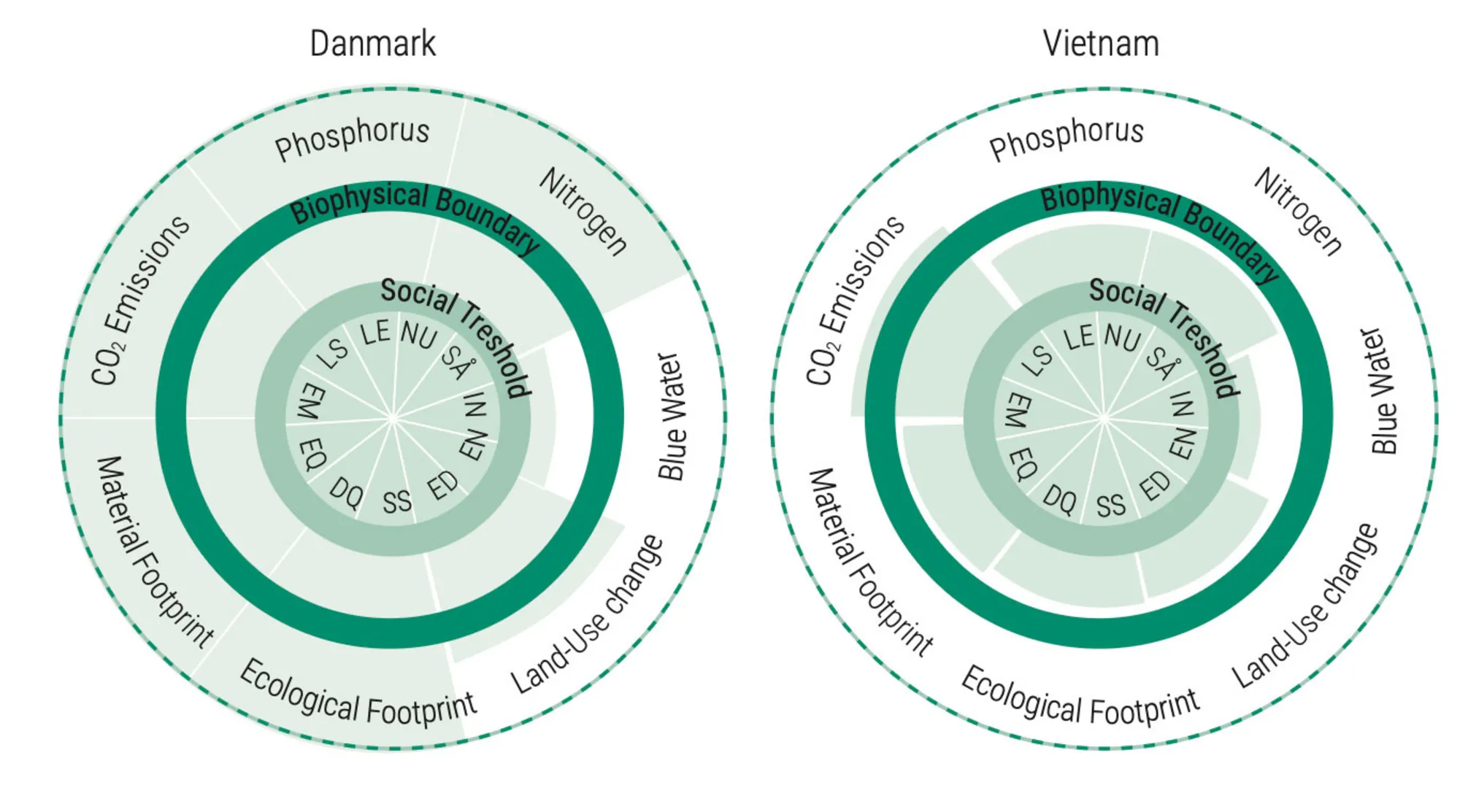 Figur 3.37: Den danske og vietnamesiske doughnut