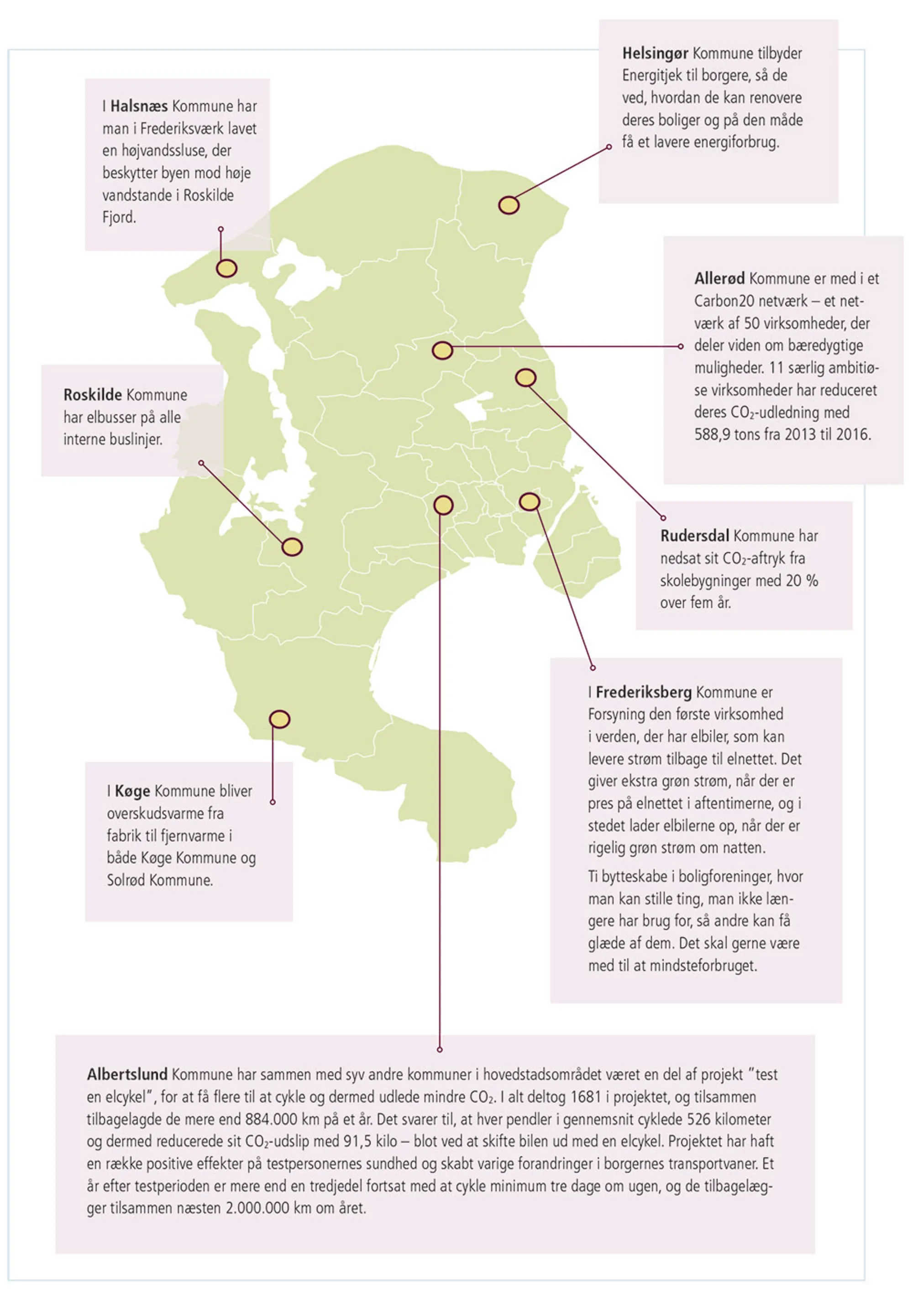 Figur 3.37: Eksempler på kommunale klimatiltag i Østsjælland