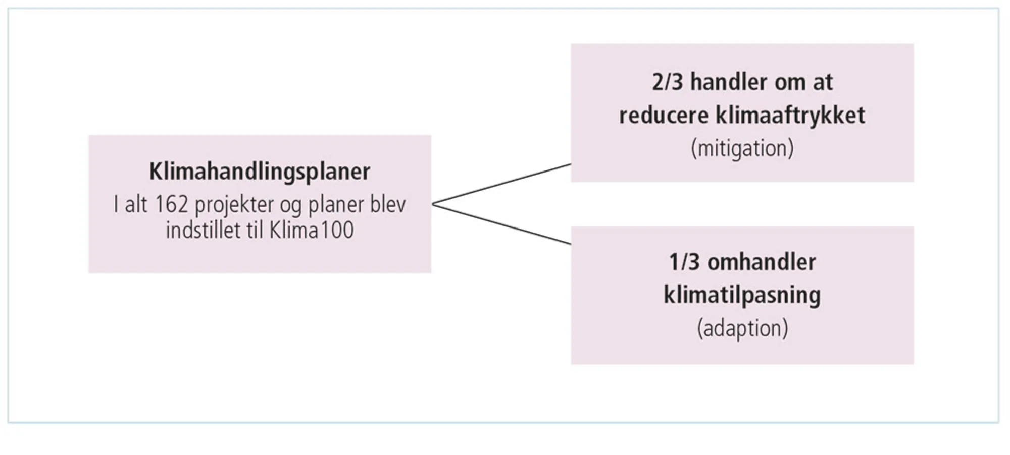 Figur 3.38: To former for klimaindsats i kommunerne