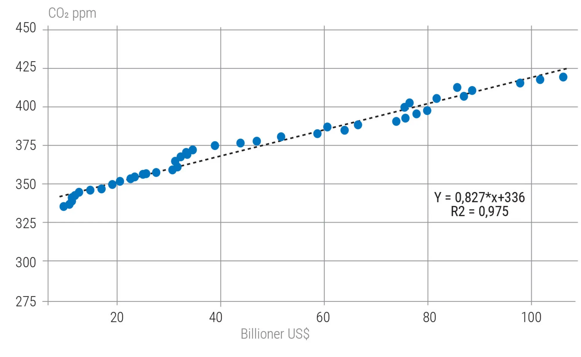 Figur 3.39: Sammenhæng mellem verdens BNP og CO2-koncentration i atmosfæren 1979-2023