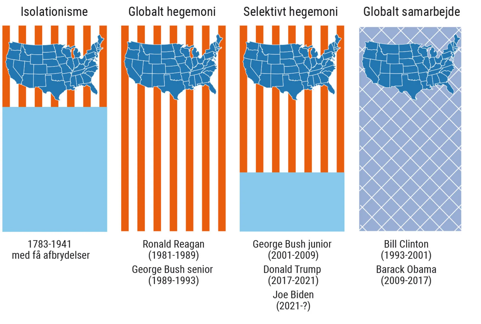 Figur 3.3. Fire linjer/målsætninger i USA’s udenrigspolitik gennem tiderne