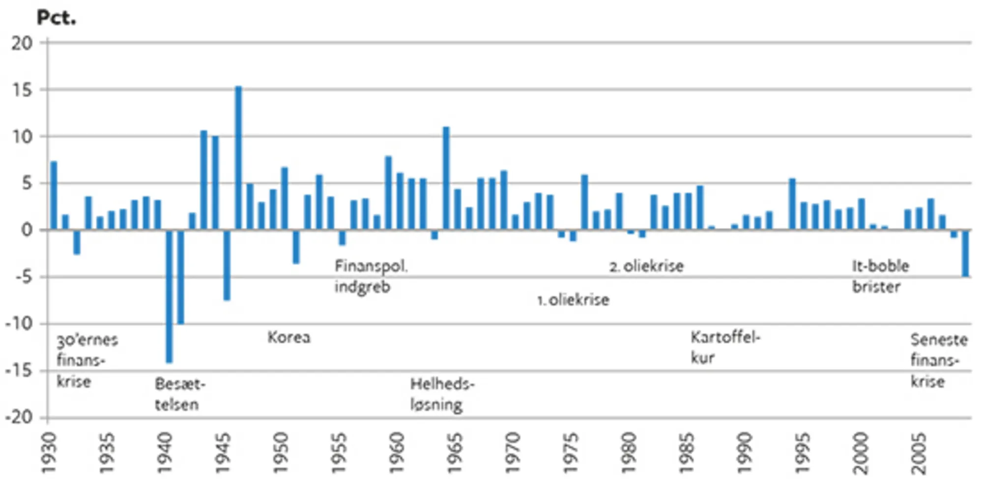 3.3 Årlig BNP-stigning i Danmark 1930-2009 (i faste priser)
