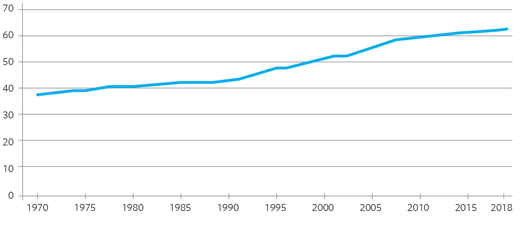 Figur 3.3 Globaliseringsindeks, 1970-2018