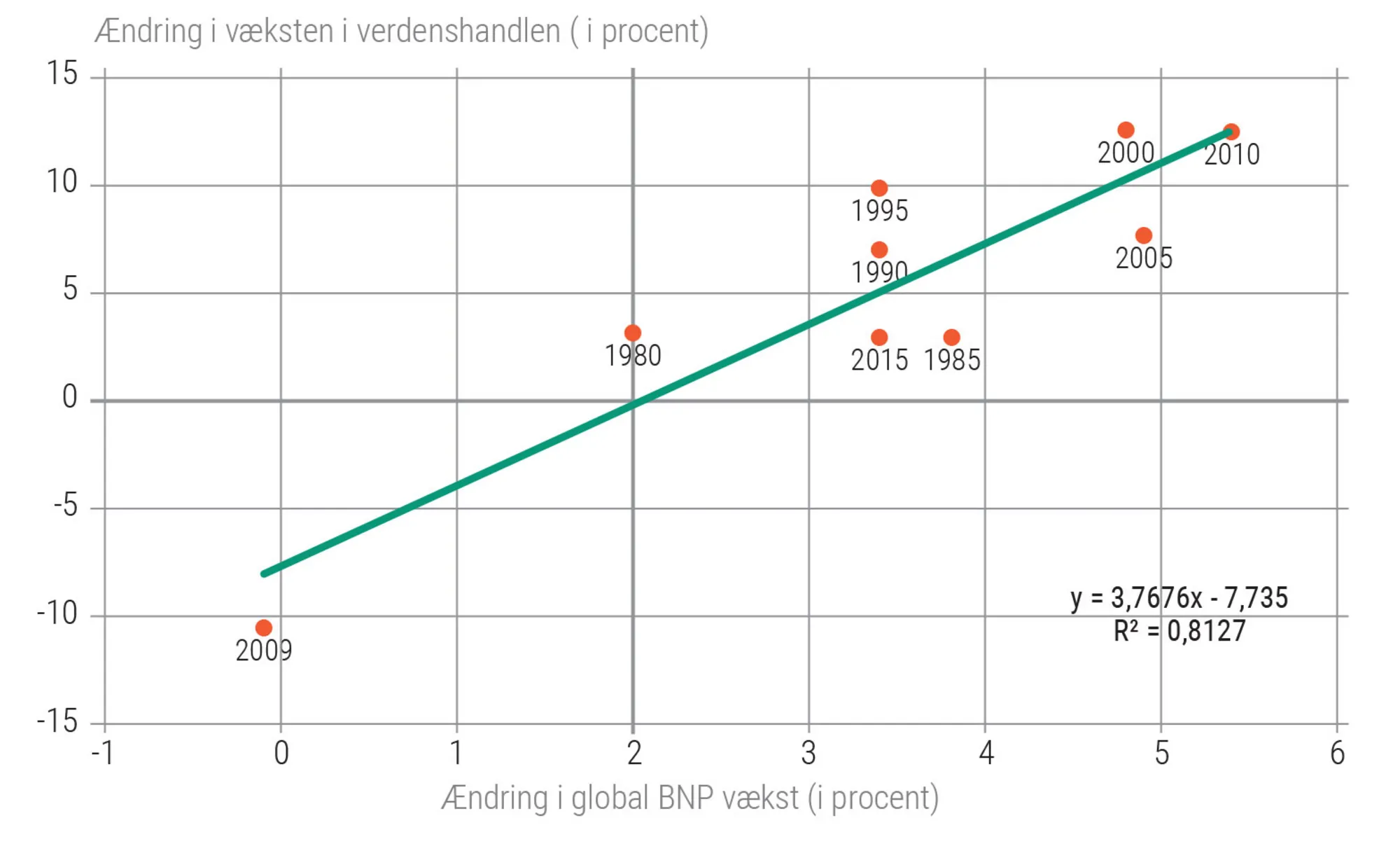 Figur 3.3: Sammenhæng mellem verdenshandel og BNP