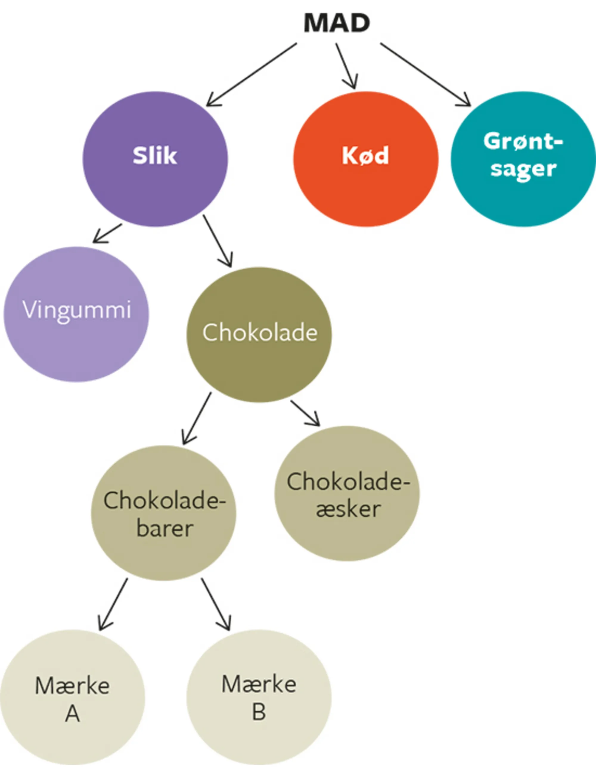 3.3 Definitionsniveau og priselasticitet