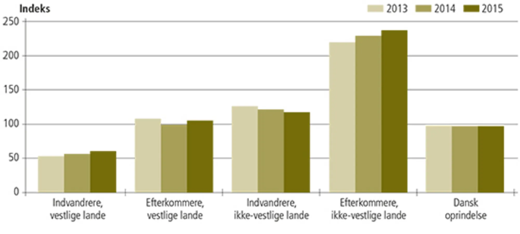 3.3 Kriminalitetsindeks for mænd