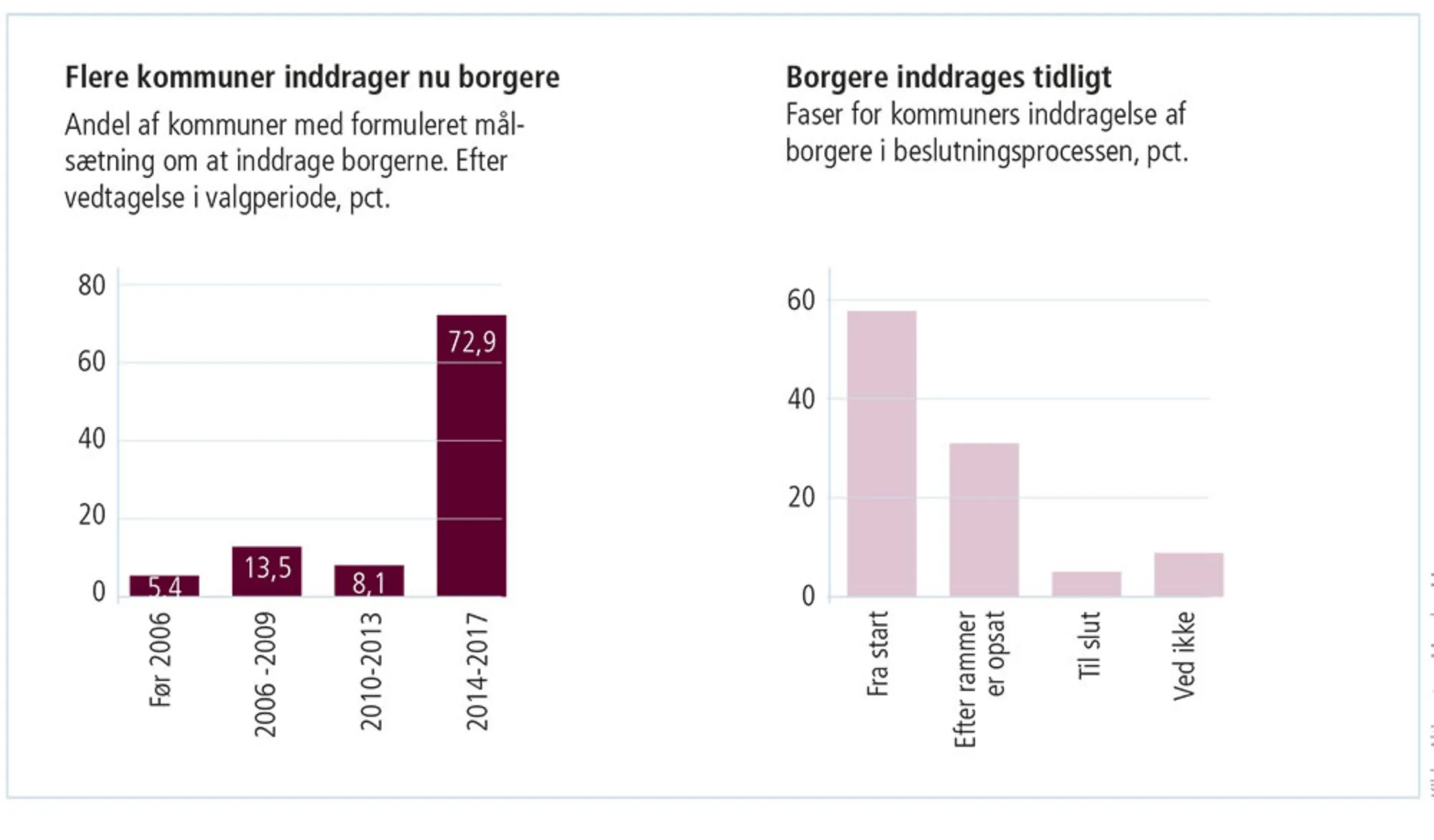Figur 3.40: Kommunernes inddragelse af borgerne