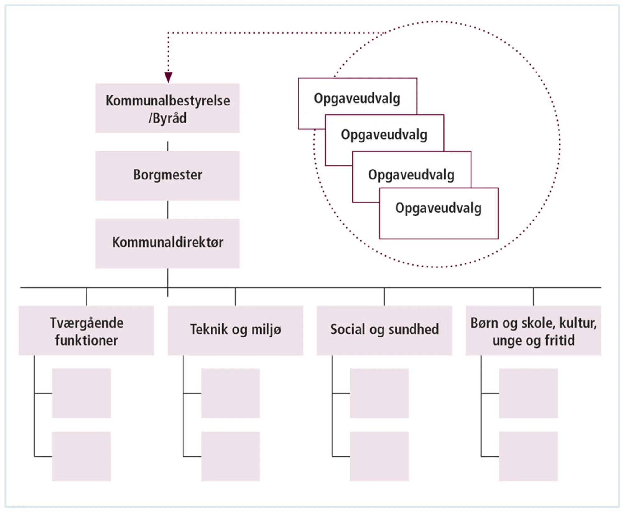 Figur 3.41: Et eksempel på borgerinddragelse: Opgaveudvalg i den kommunale organisationsstruktur i G