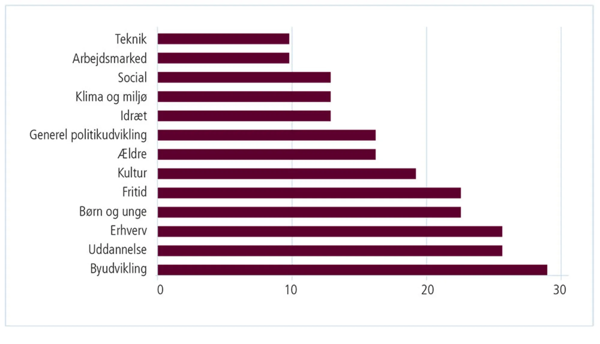 Figur 3.42: Politikområder med borgere i kommunale opgaveudvalg (procent)