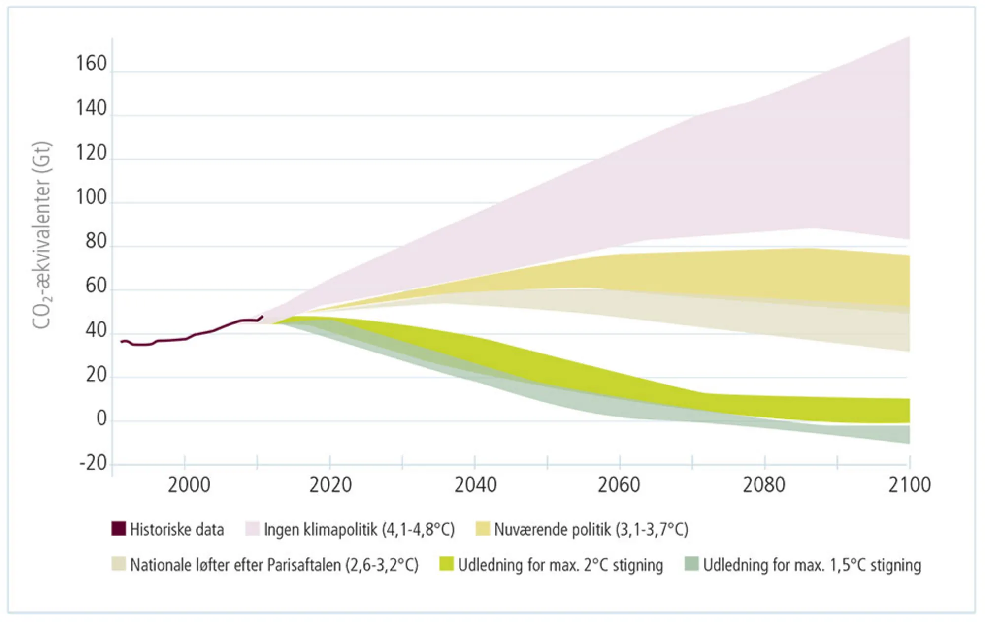 Figur 3.4: Scenarier for den globale temperaturudvikling ved forskellige drivhusgasudledninger frem 
