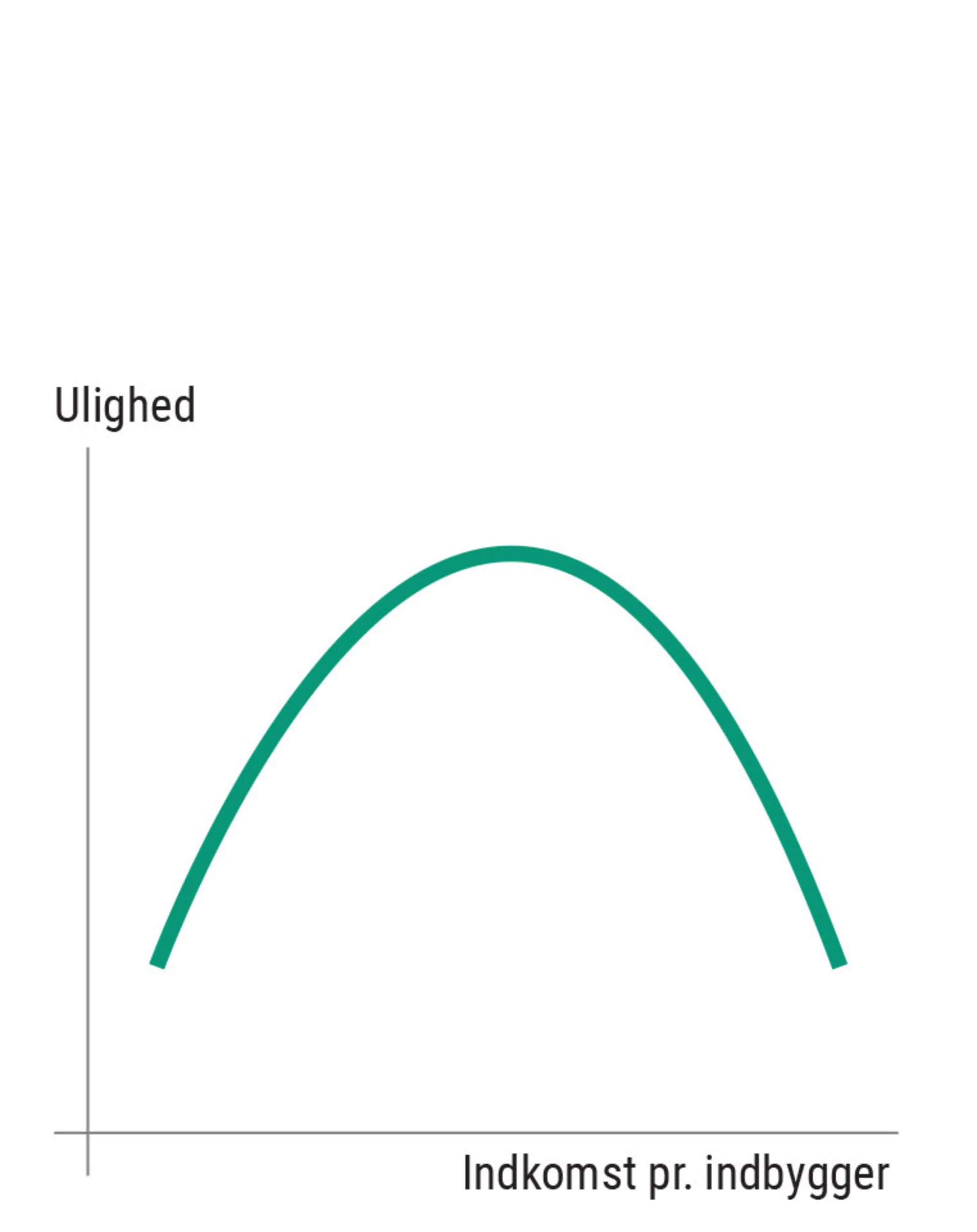 Figur 3.4: Kuznets-kurven
