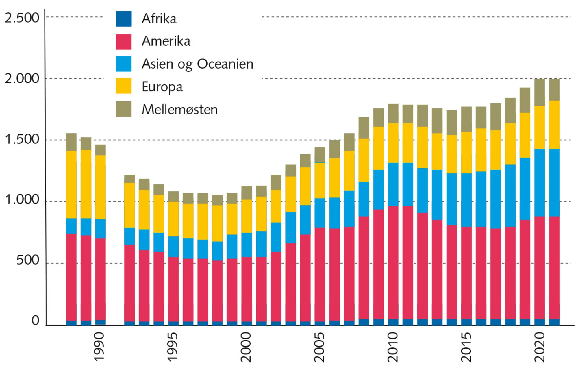 Figur 3.4 Stigningen i verdens militærudgifter opdelt på regioner