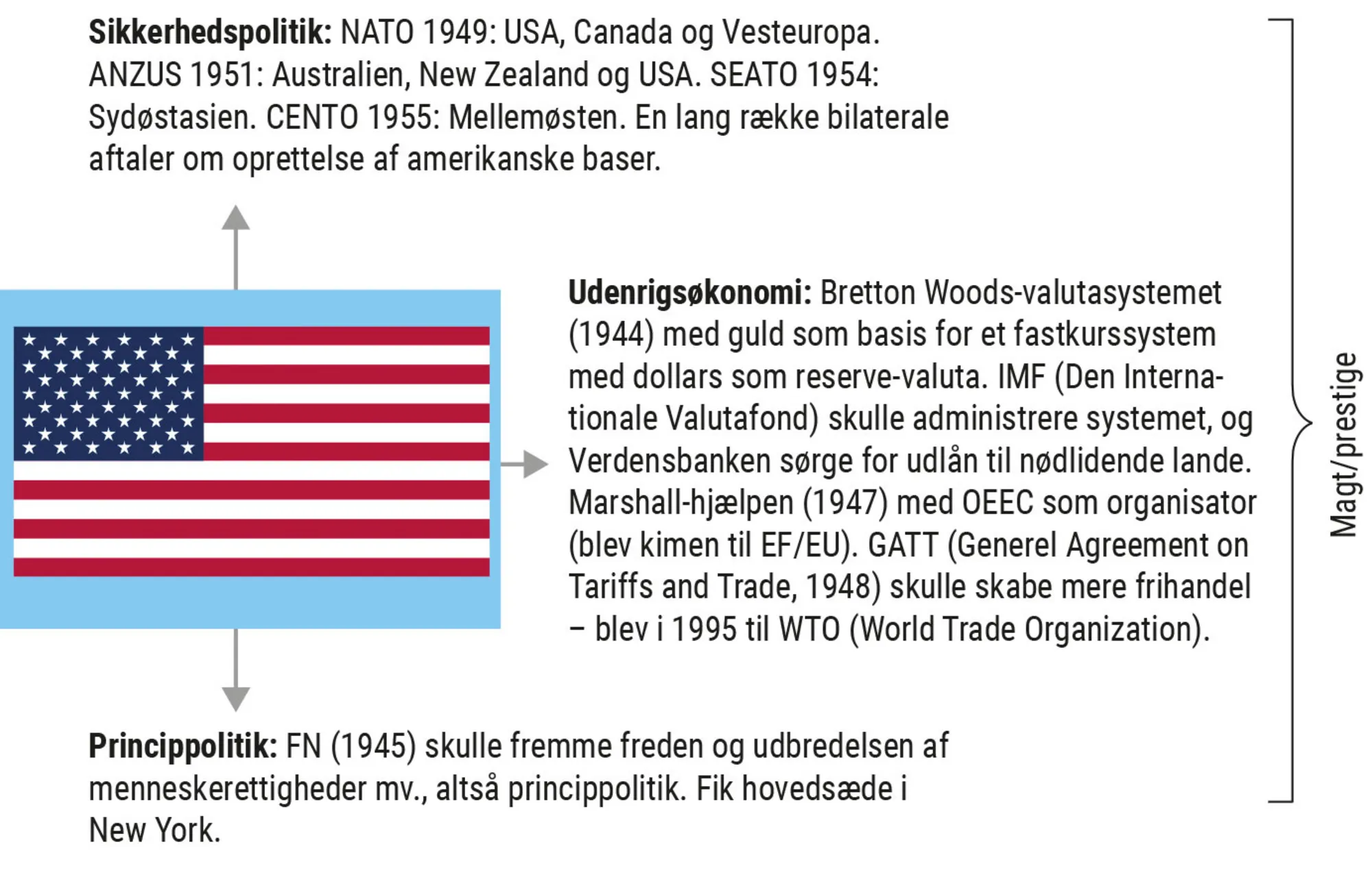 Figur 3.4. Den amerikanske verdensorden efter 1945:  IGO’er mv. til fremme af USA’s nationale...