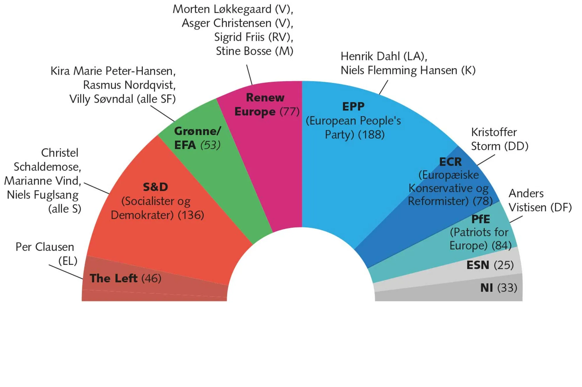 FIGUR 3.4 Europa-Parlamentets partigrupper 2024-2029. Antal medlemmer, herunder danske