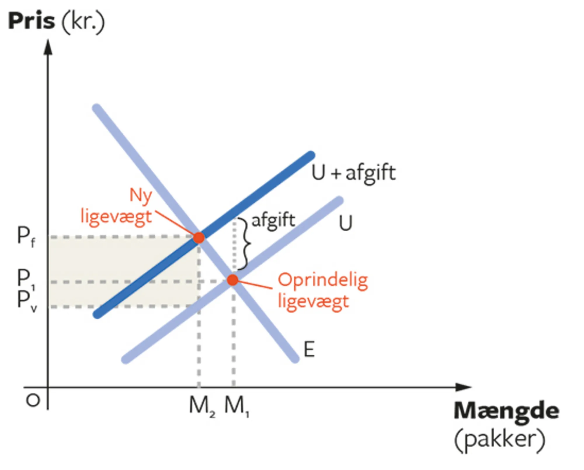 3.4 Afgift på cigaretter