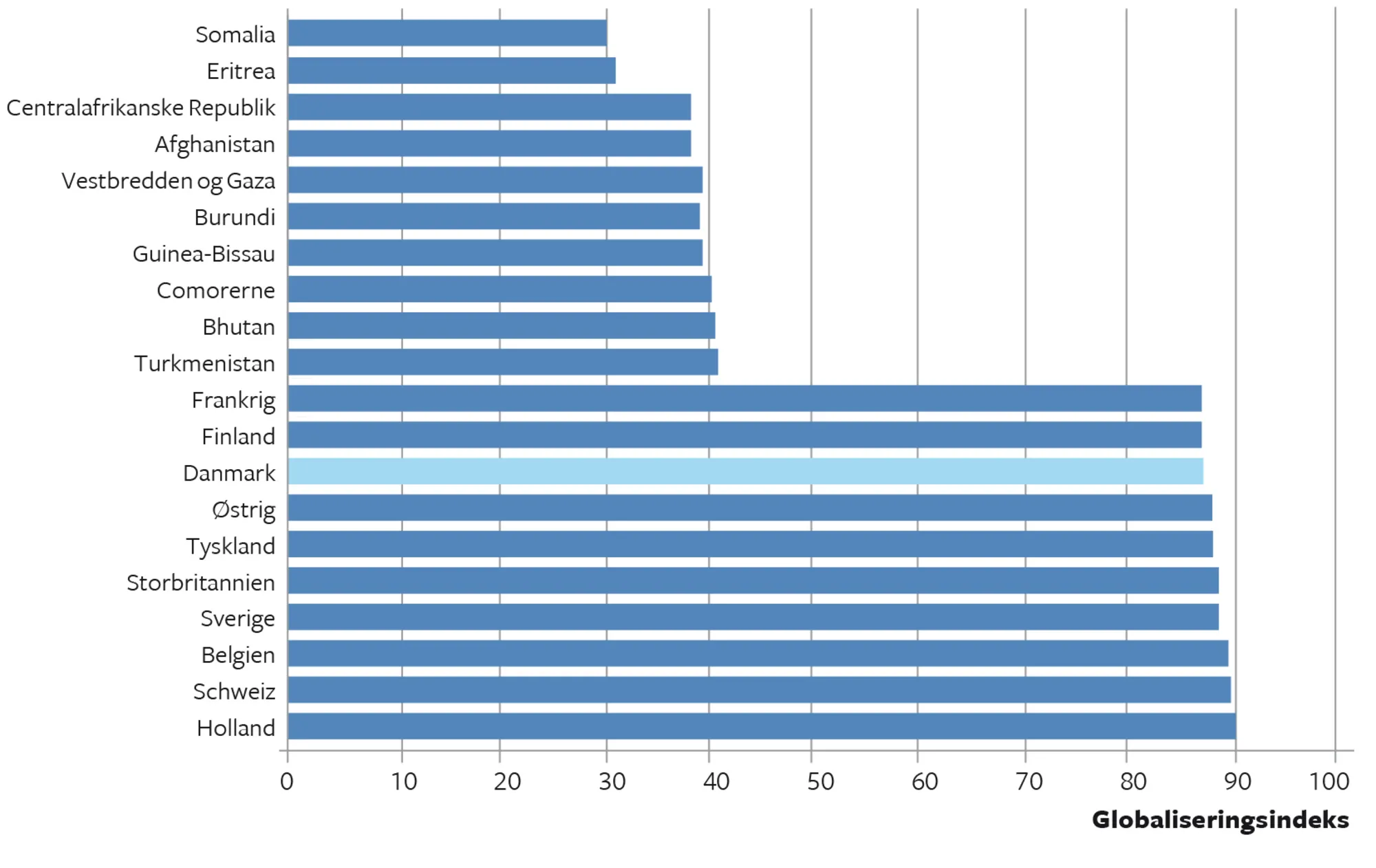 Figur 3.4 Globaliseringens top og bund
