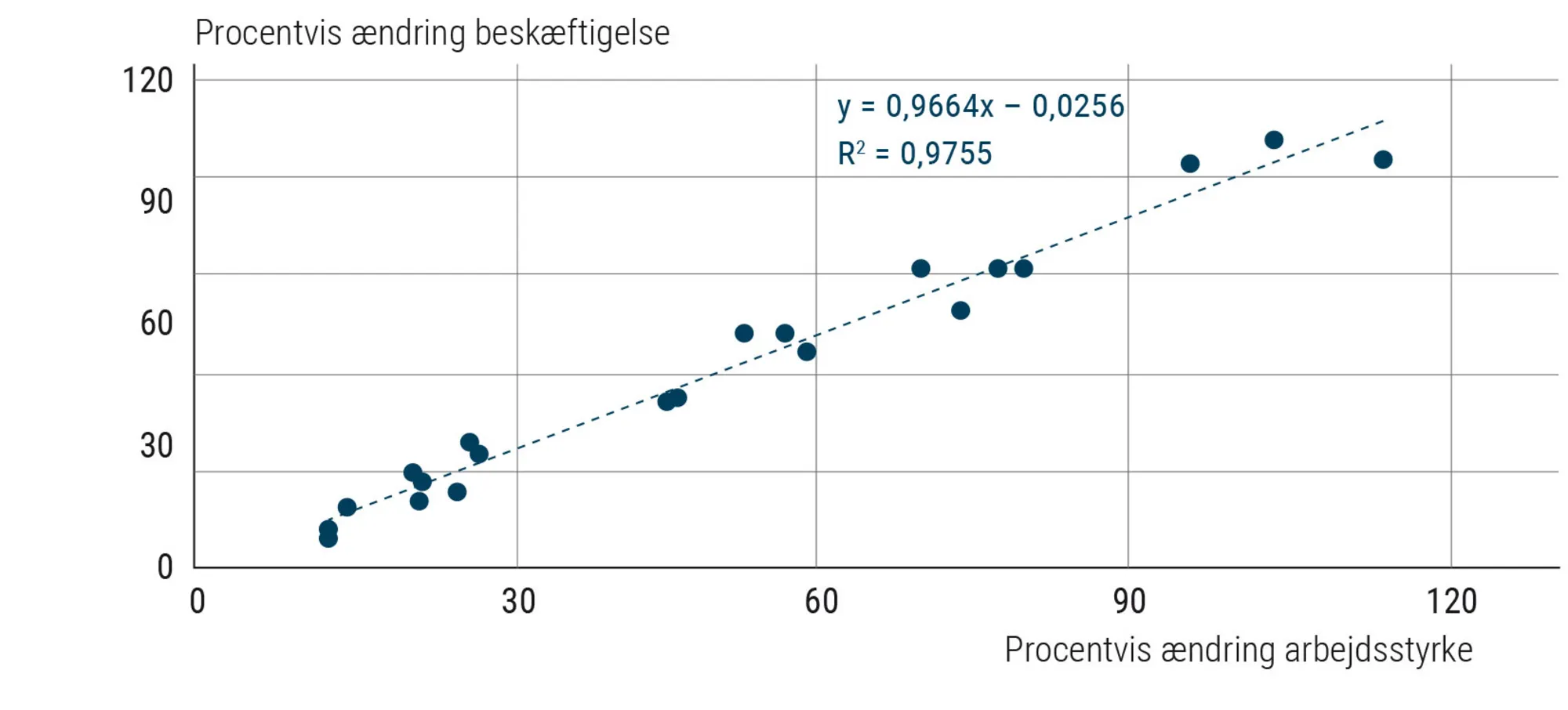 Figur 3.4 Sammenhæng mellem ændring i arbejdsstyrke og beskæftigelse 1980-2019. OECD-lande. Procent