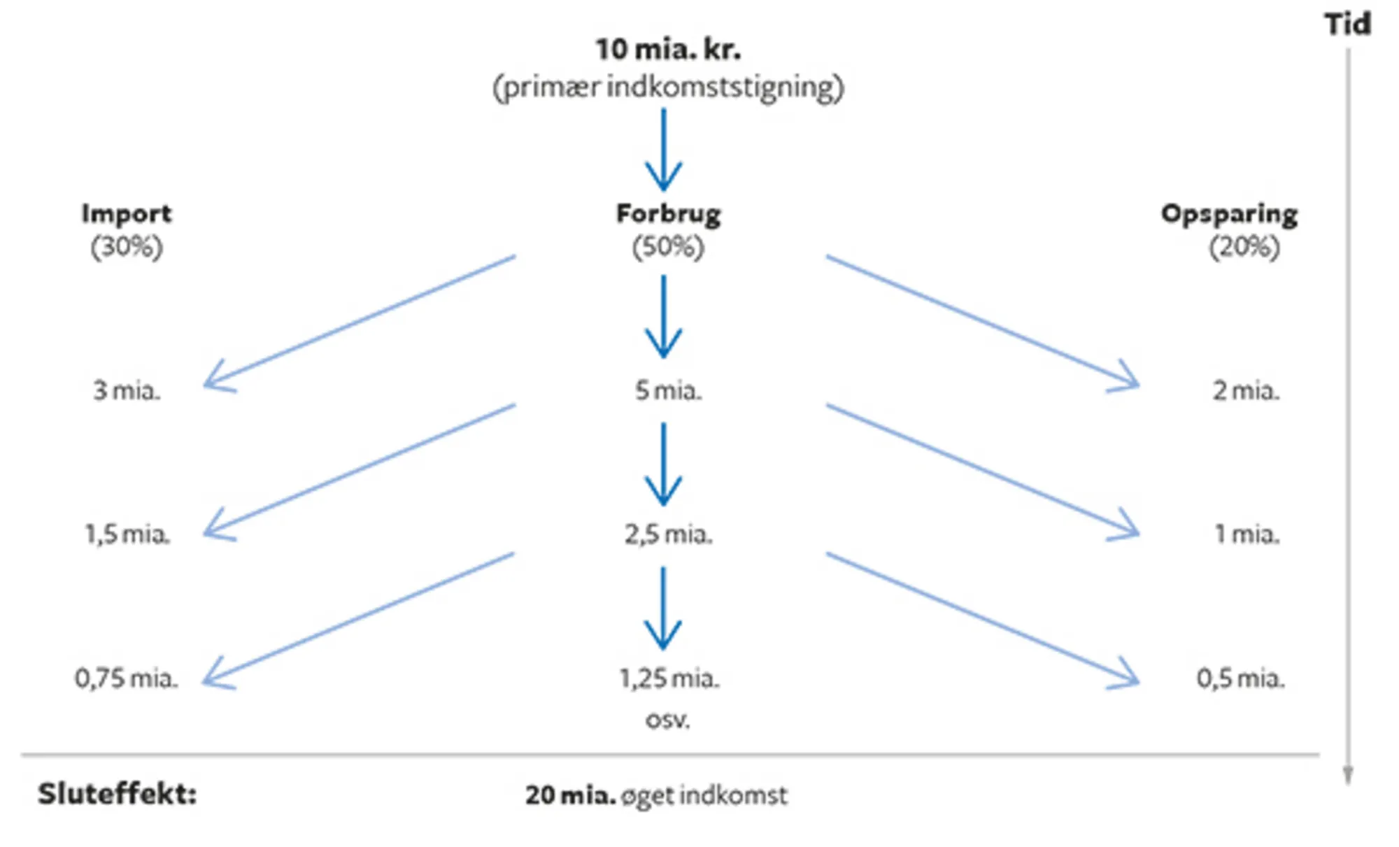 3.4 Multiplikatorvirkningen