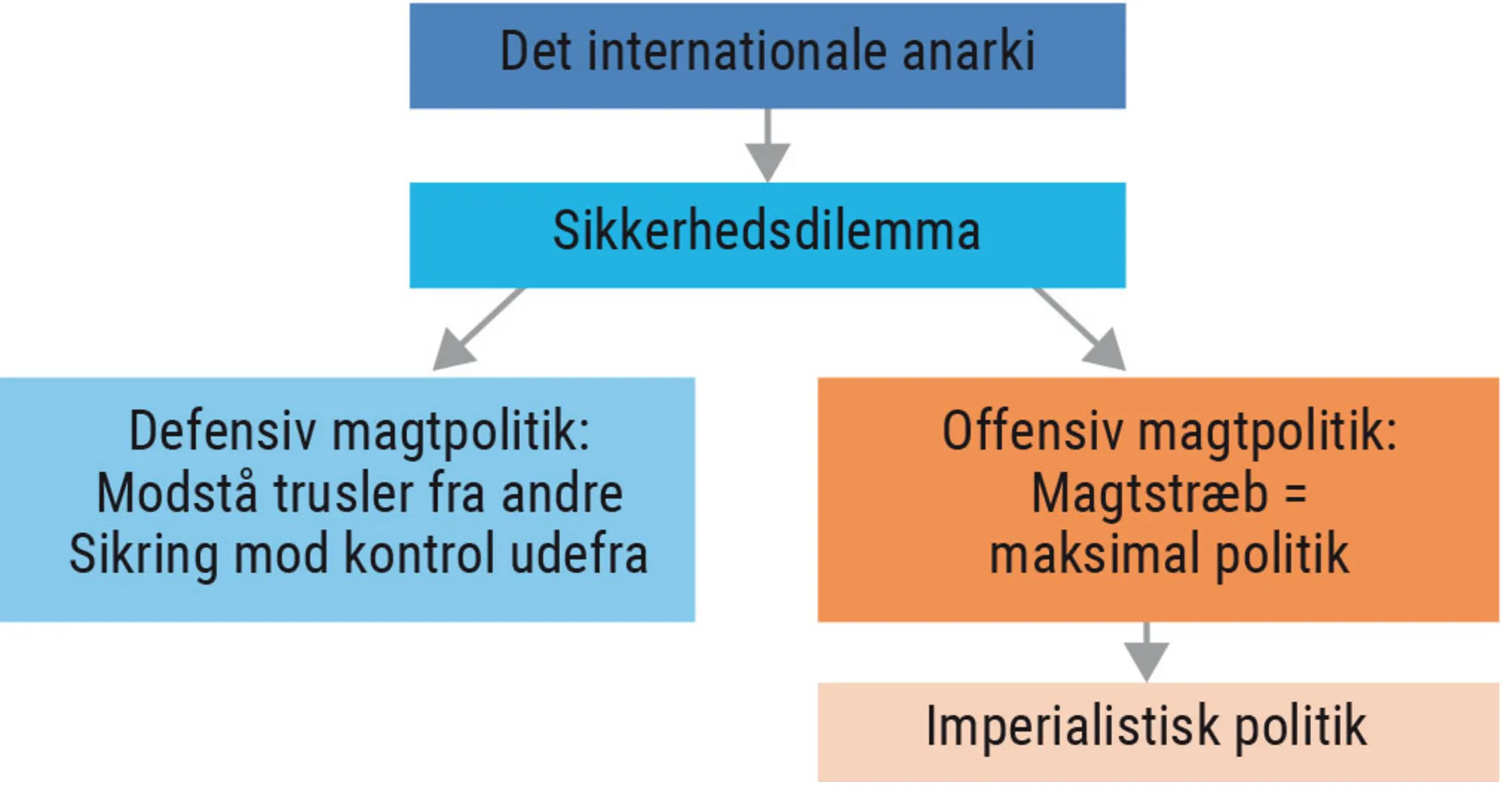Figur 3.5. Forskellen mellem defensiv og offensiv neorealisme/magtpolitik