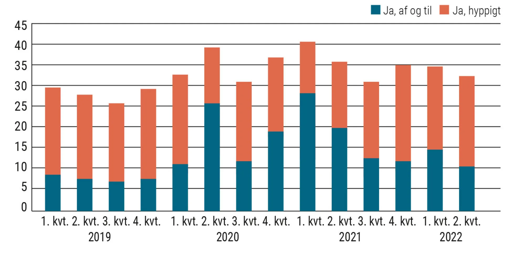 Figur 3.5 Andel hjemmearbejde 15-64 år. 2019-2022. Procent