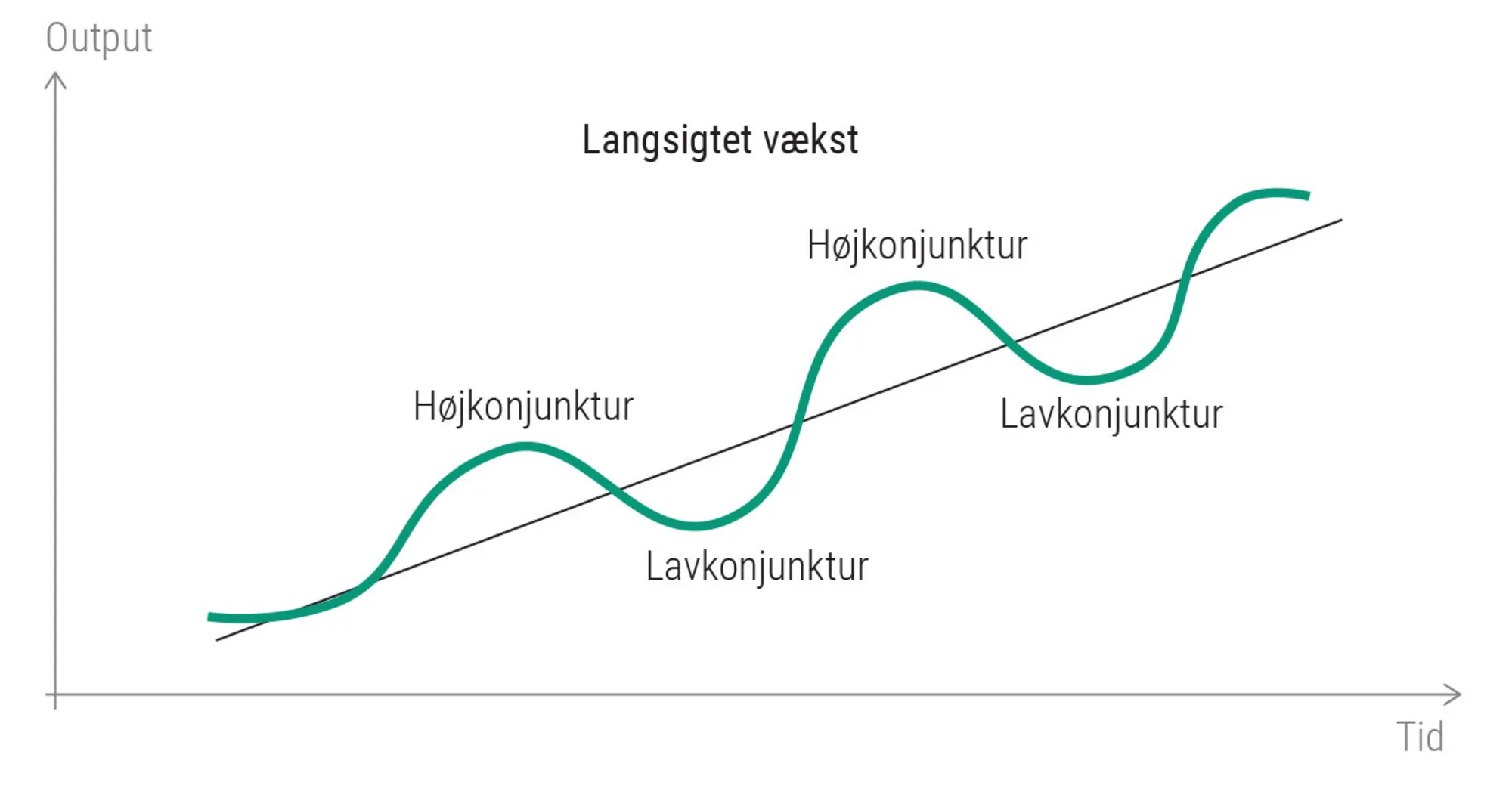 Figur 3.5: Langsigtet økonomisk udvikling ifølge Solows vækstmodel