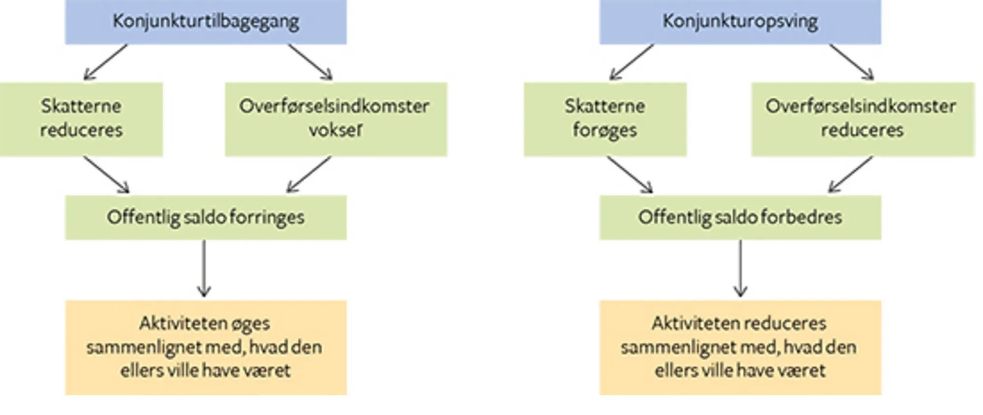 3.5 Den automatiske budgetreaktion