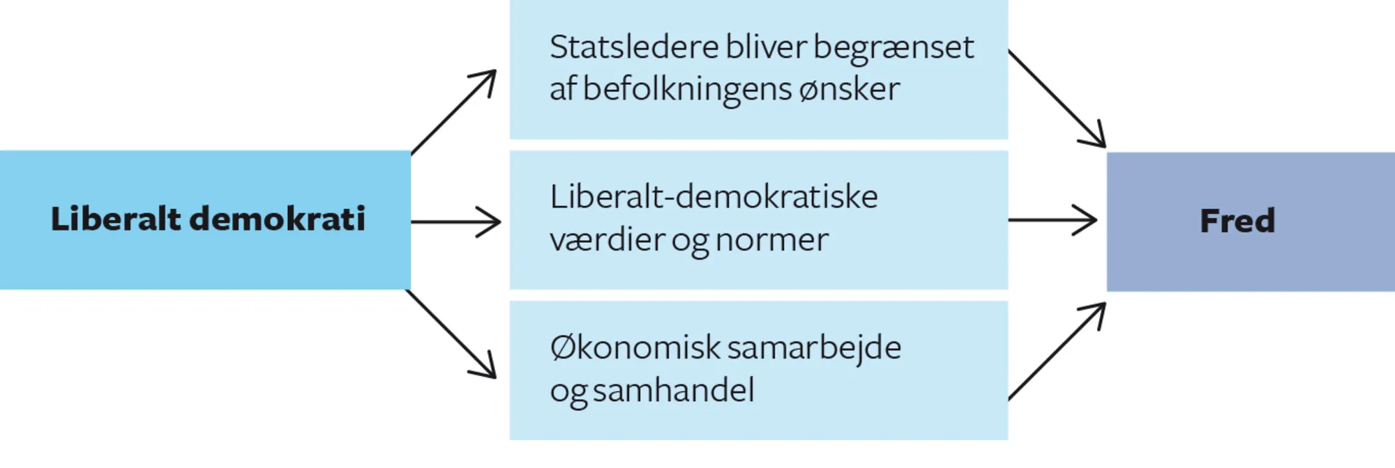 Figur 3.5 Den demokratiske fredstese