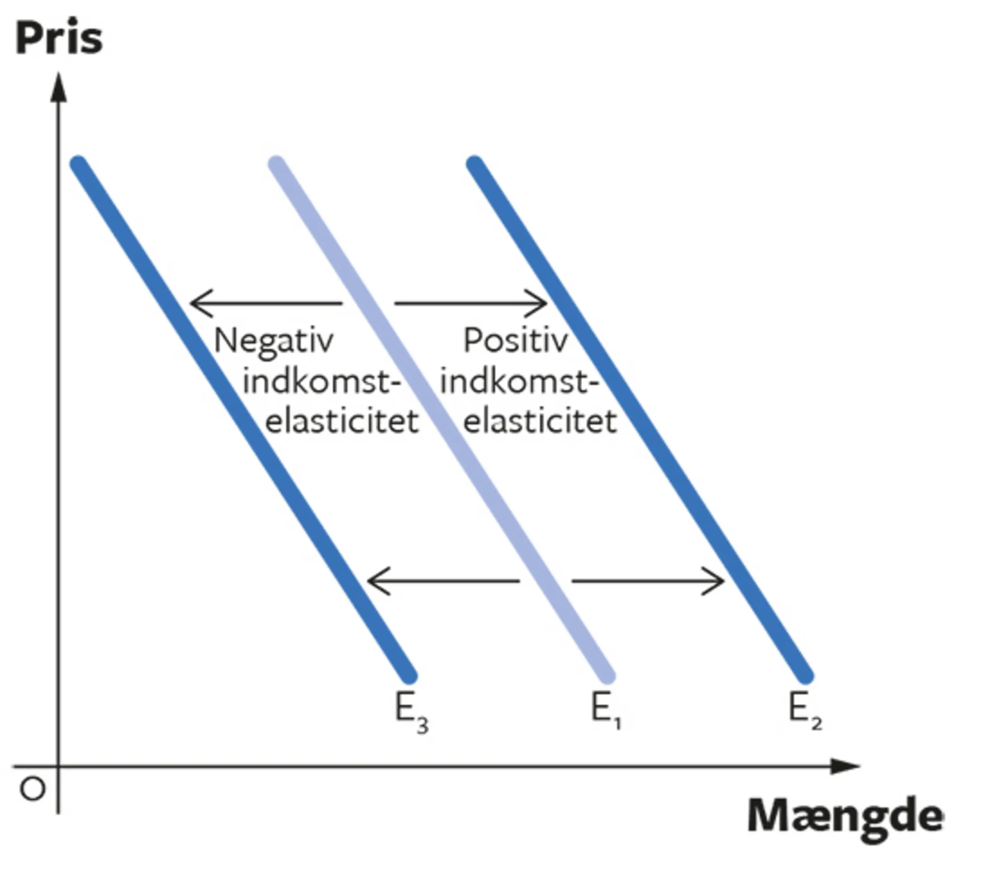 3.5 Indkomstelasticitet