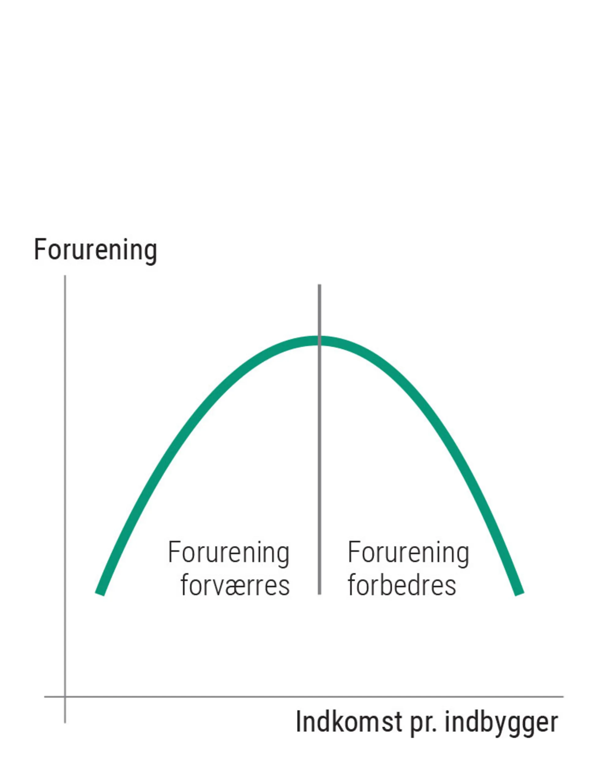 Figur 3.6: Den miljømæssige Kuznets-kurve