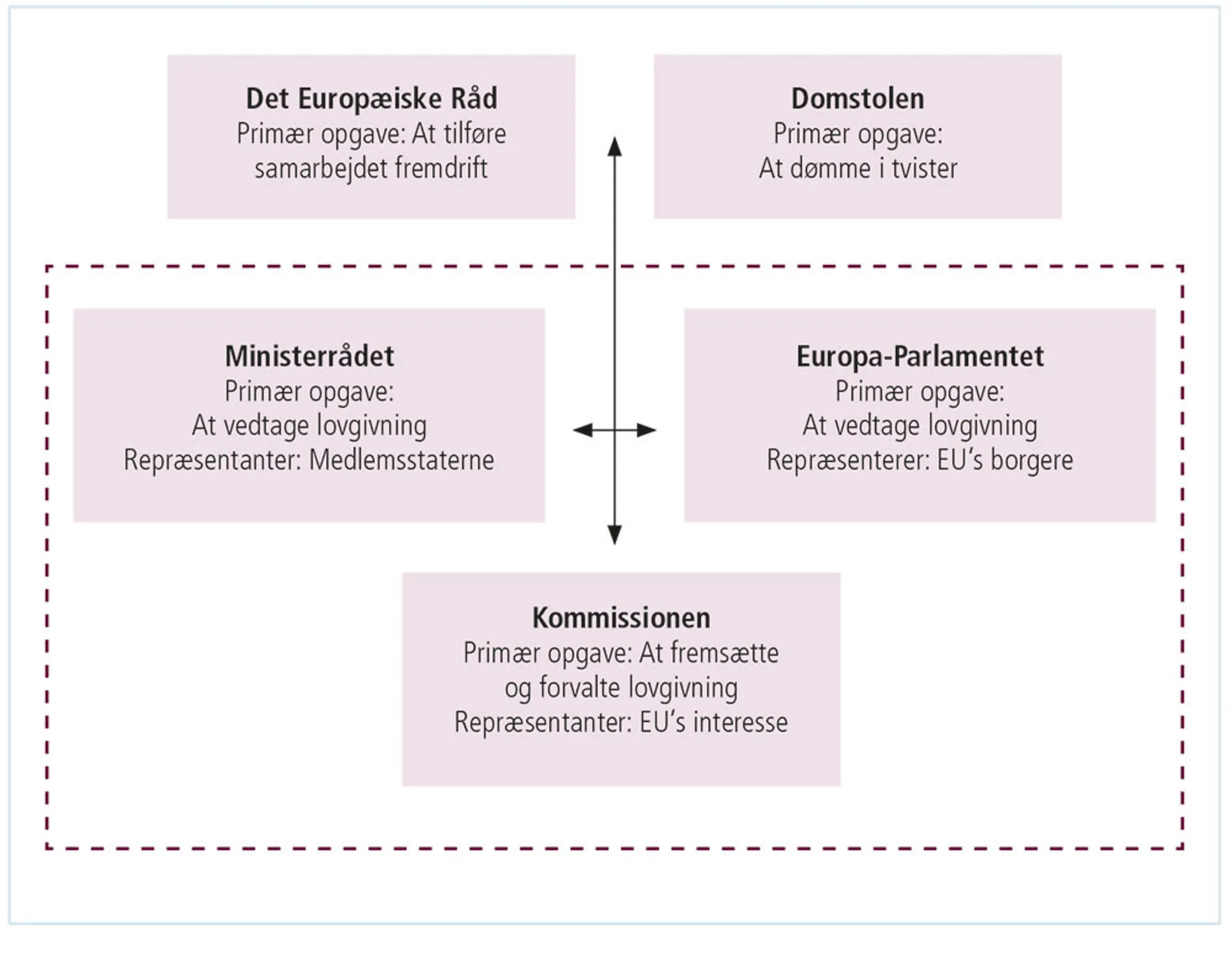 Figur 3.6: EU's opbygning