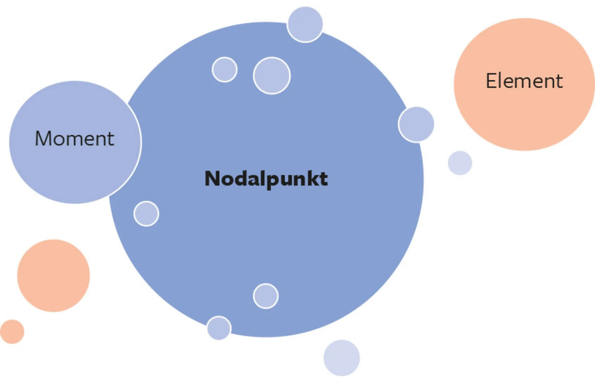 Figur 3.6. En diskurs