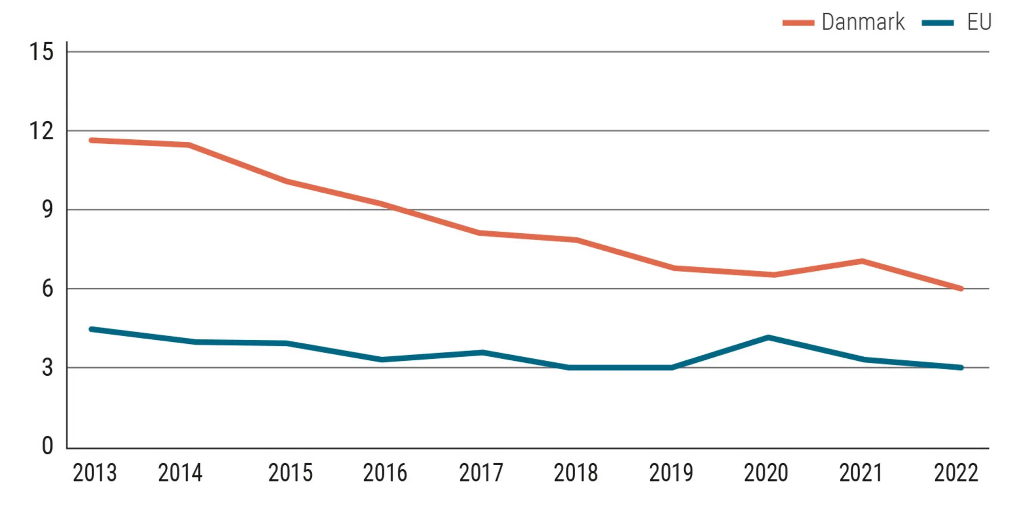 Figur 3.6 Arbejdsløshed i Danmark og EU 2013-2022. Procent