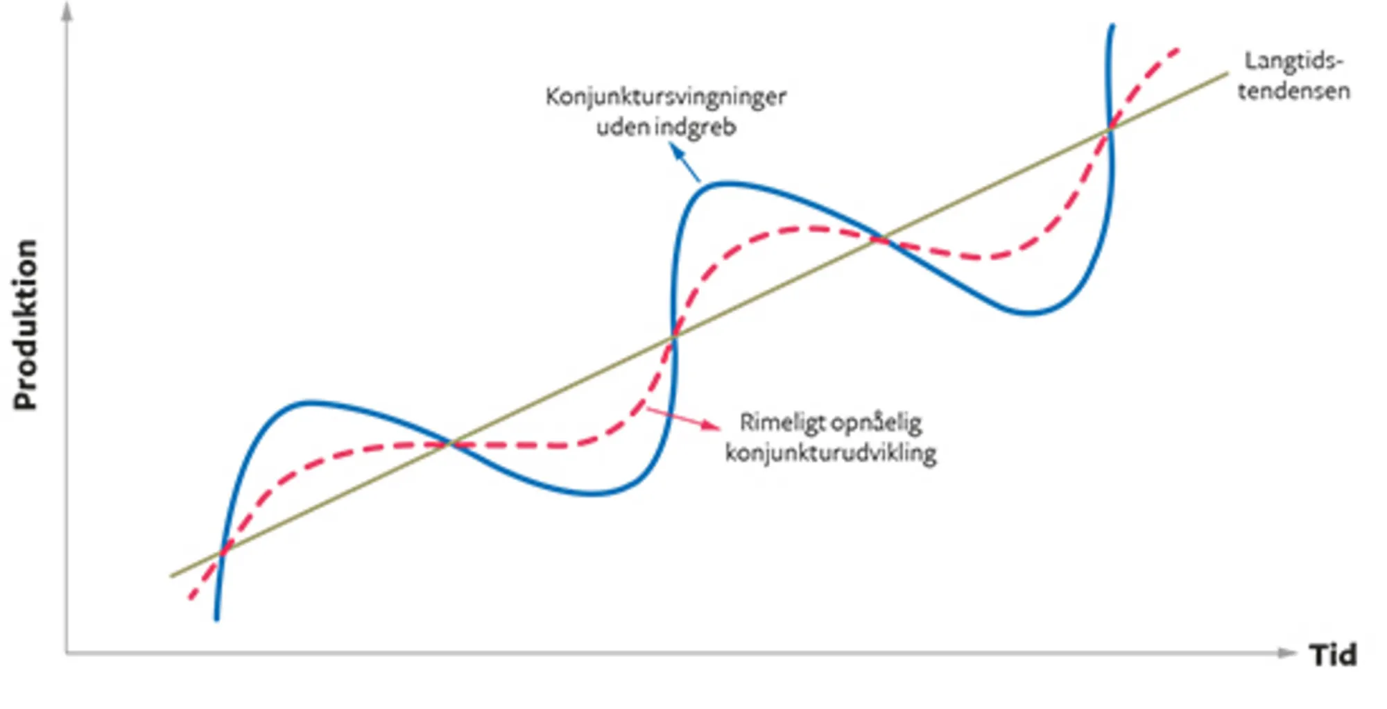 3.6 Effekten af den rigtige finans- og pengepolitik