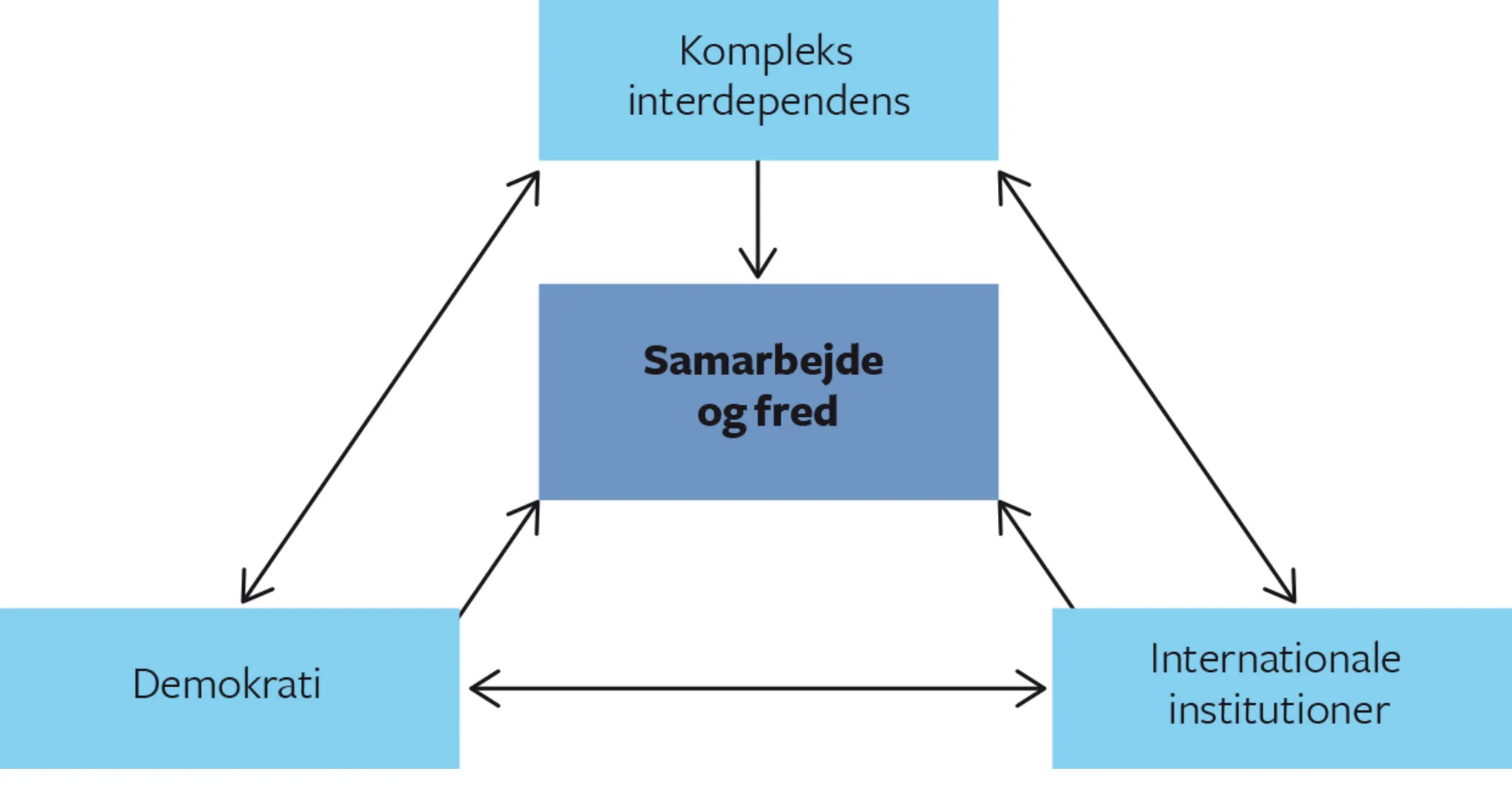 Figur 3.7 Liberalismens veje til samarbejde og fred