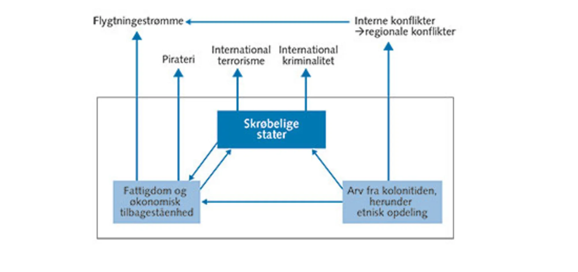3.7: Skrøbelige stater som årsag til sikkerhedstrusler