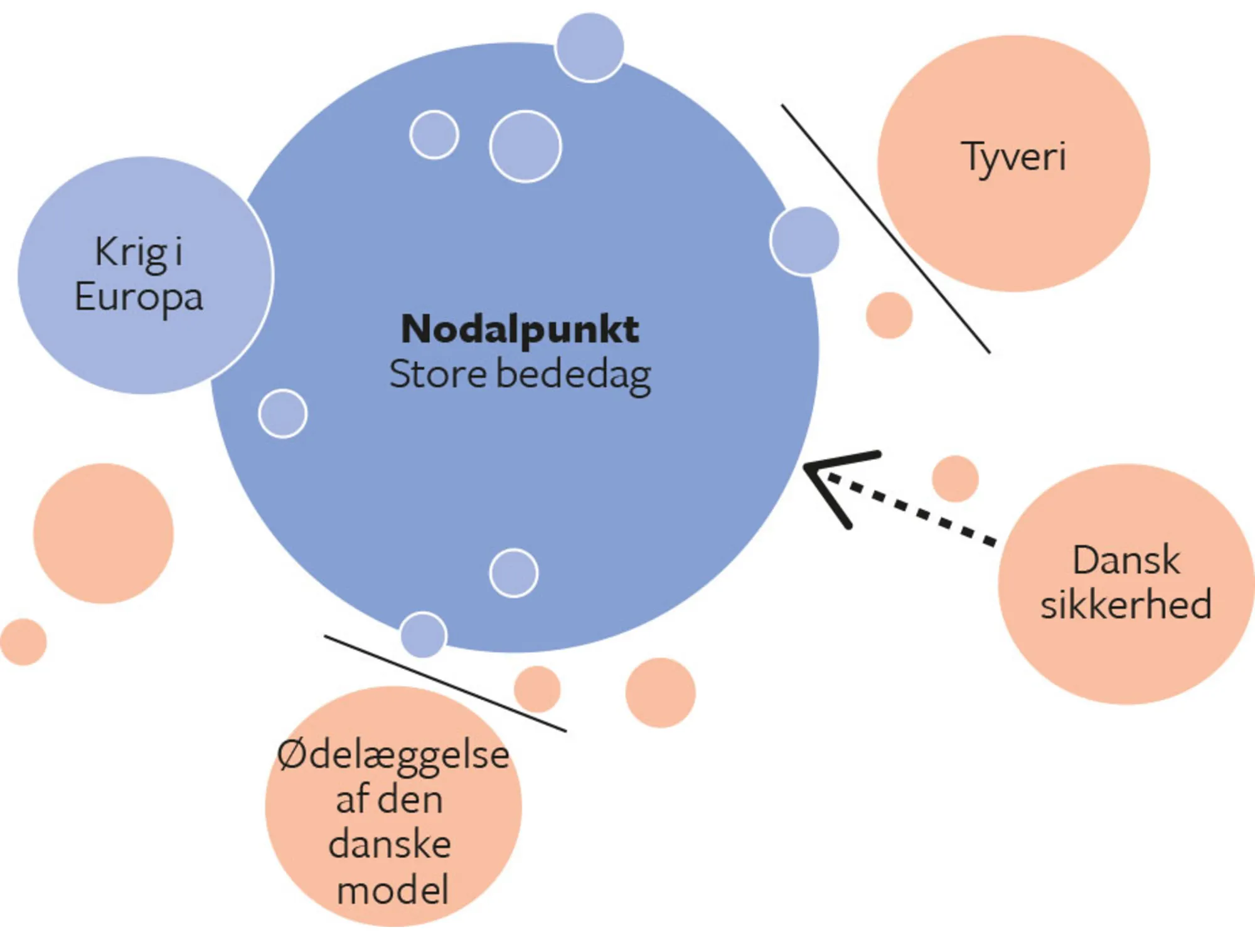 Figur 3.7. Store bededag