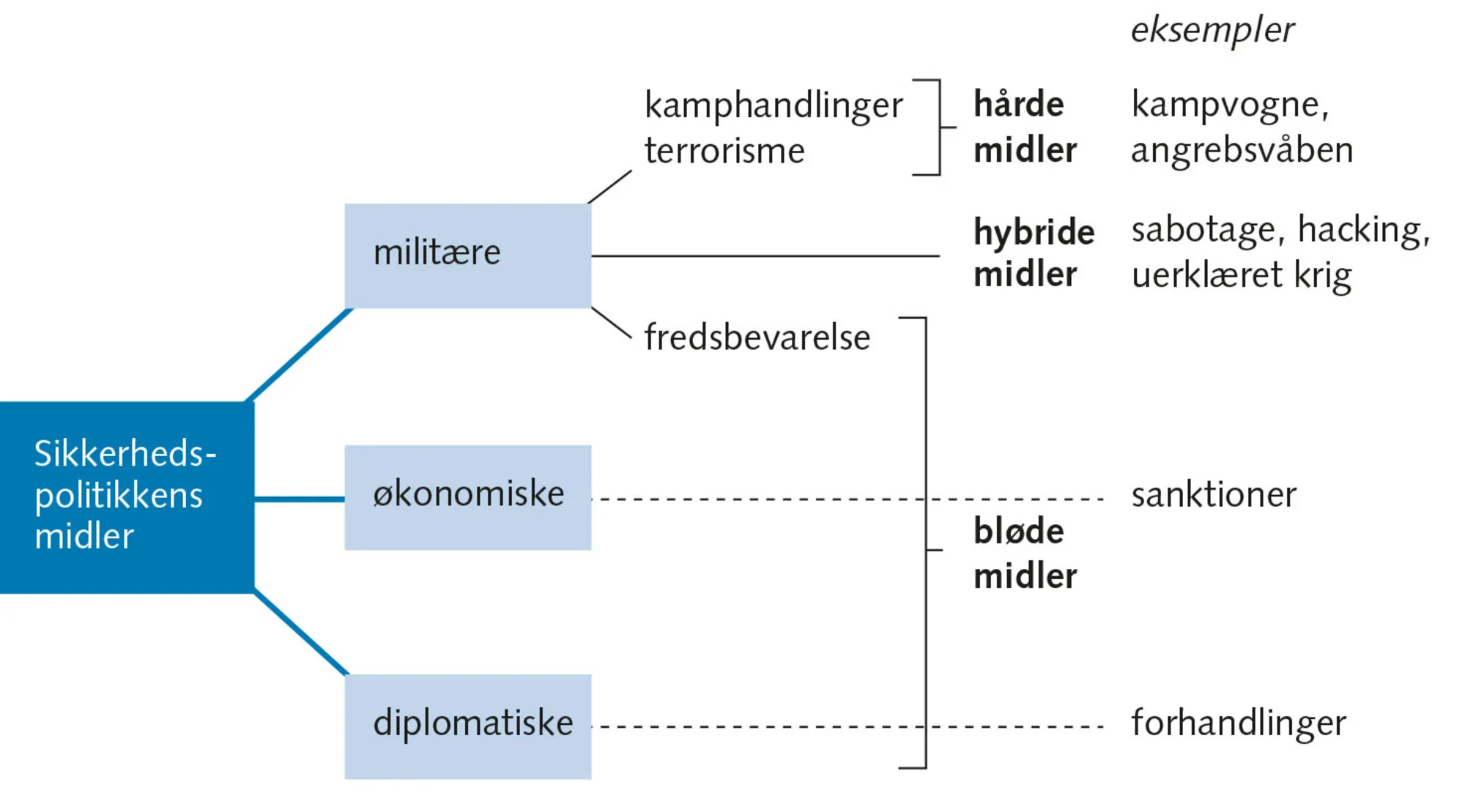 Figur 3.6 Med hvilke midler føres sikkerhedspolitikken?