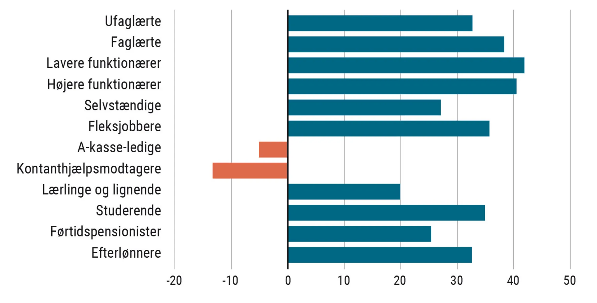 Figur 3.7 Andel utrygge. Procent