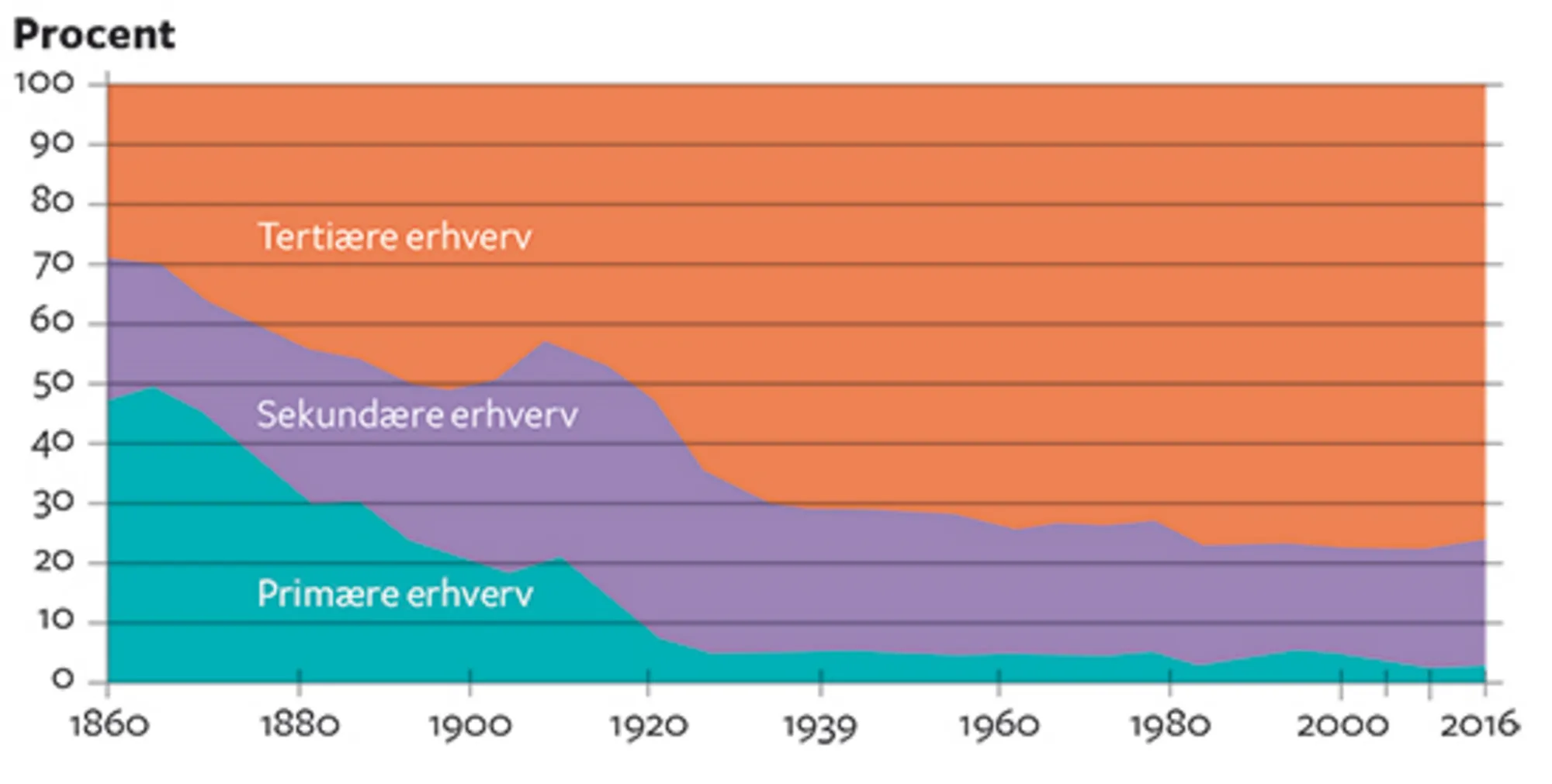 3.7 Økonomisk vækst og fordelingen mellem primær, sekundær og tertiær produktion, 1860-2014