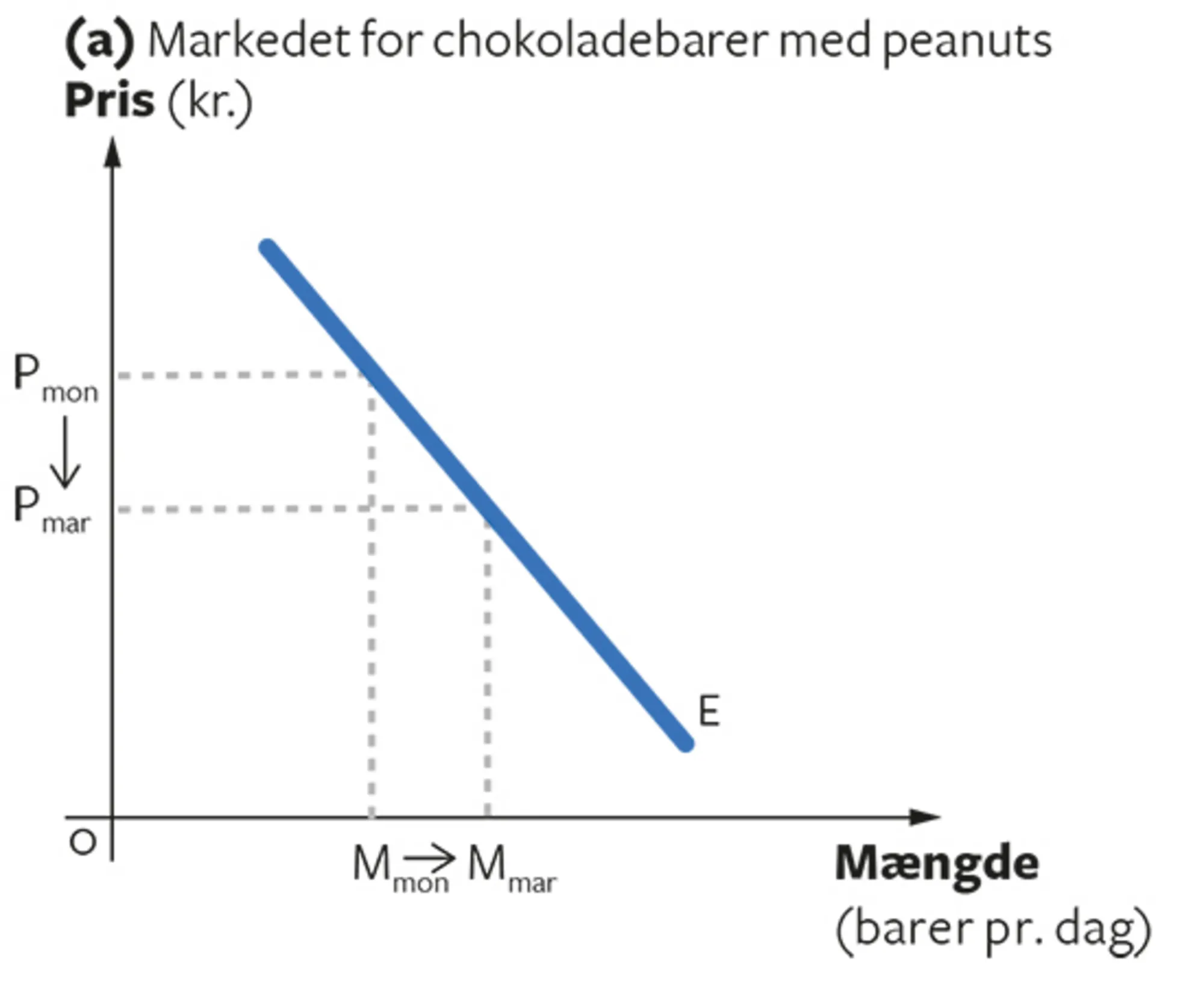 3.8A Krydspriselasticitet for substituerende goder (peanuts)