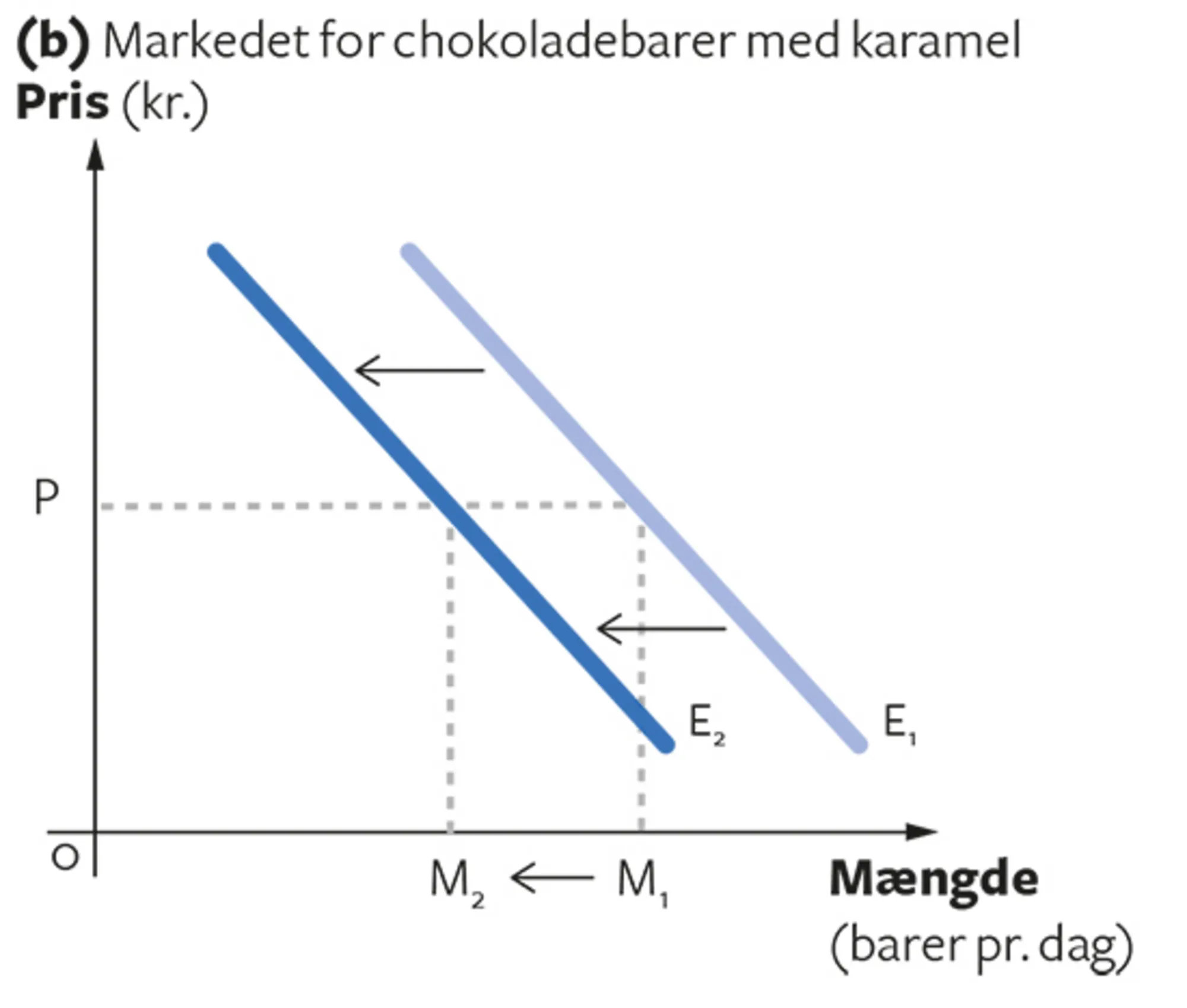 3.8B Krydspriselasticitet for substituerende goder (karamel)