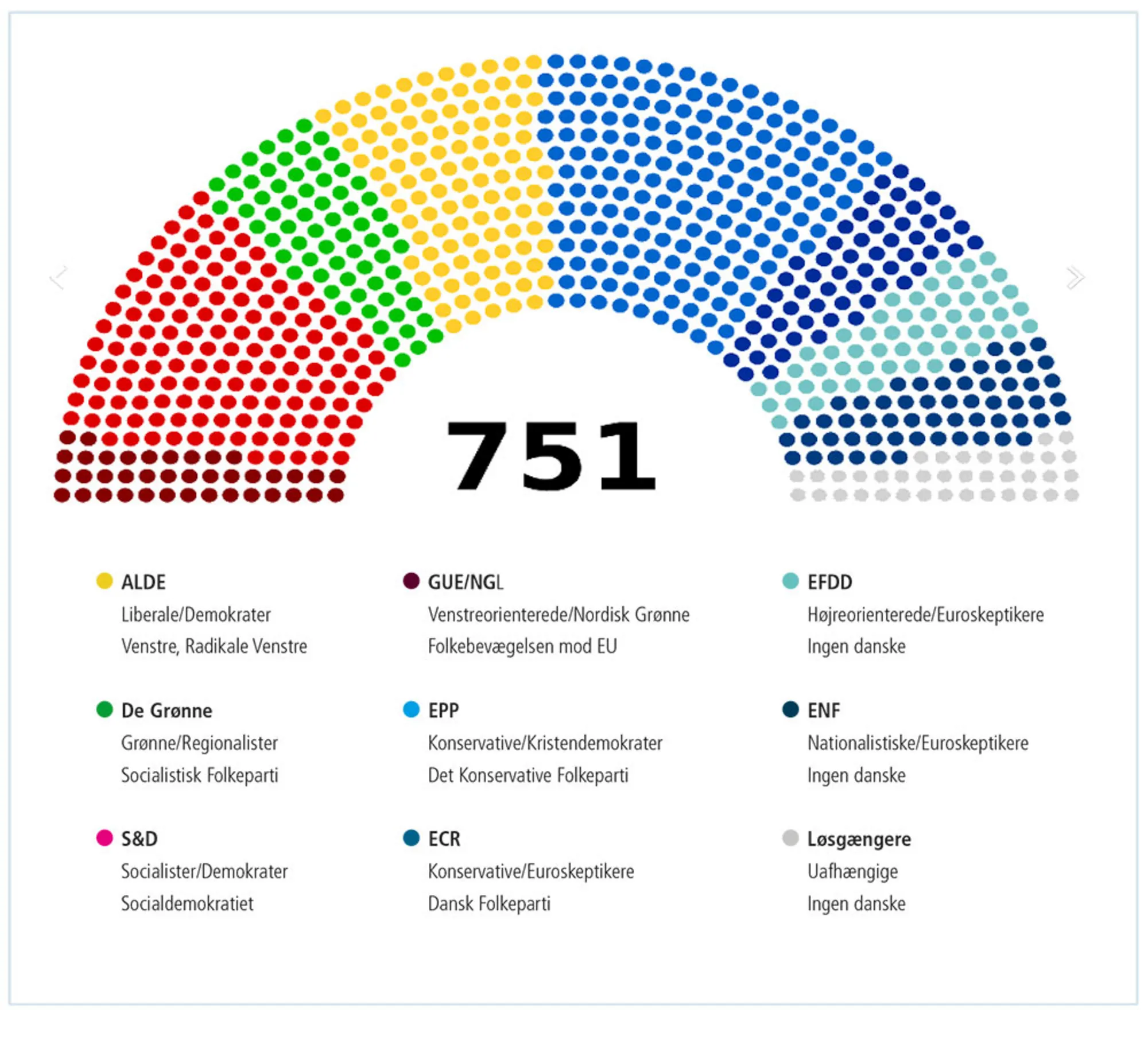 Figur 3.8: Sådan er Europa-Parlamentet opdelt i grupper med antal medlemmer 