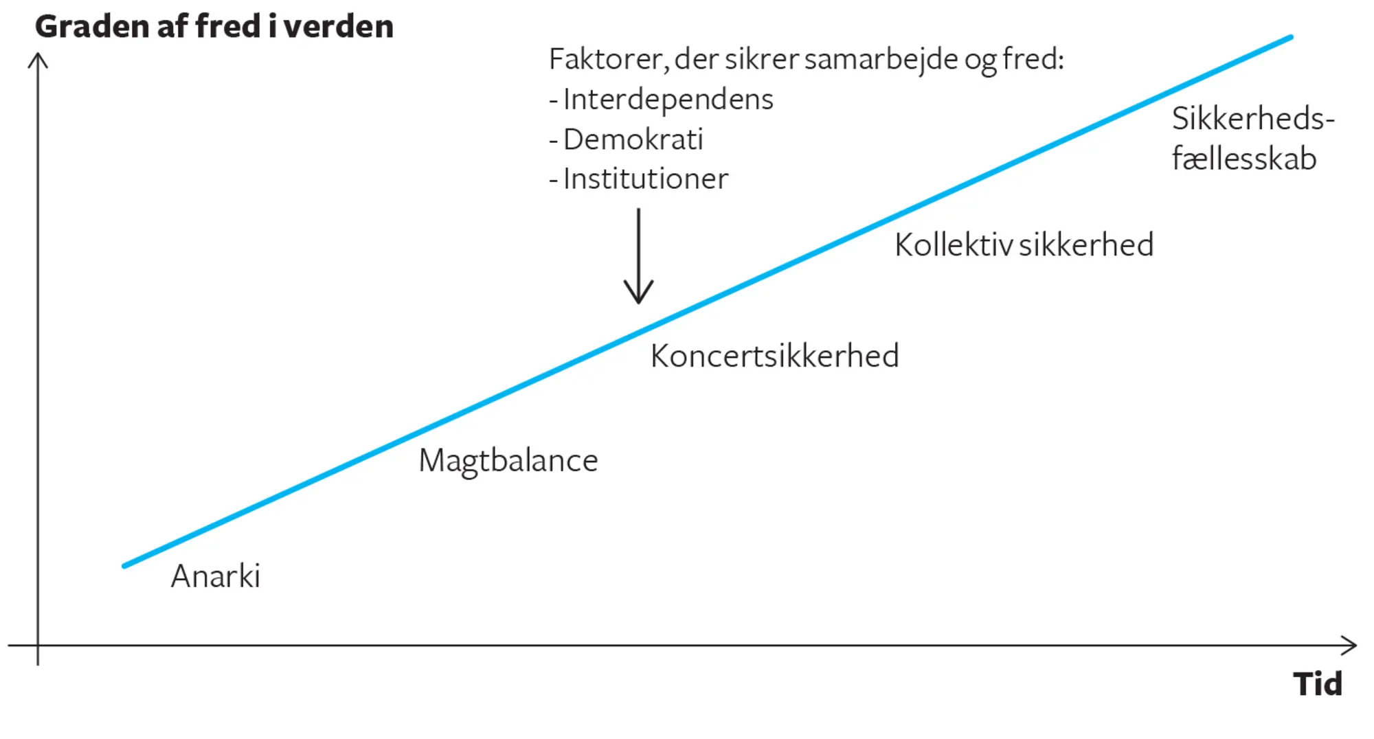 Figur 3.8 Den liberalistiske sikkerhedsstige