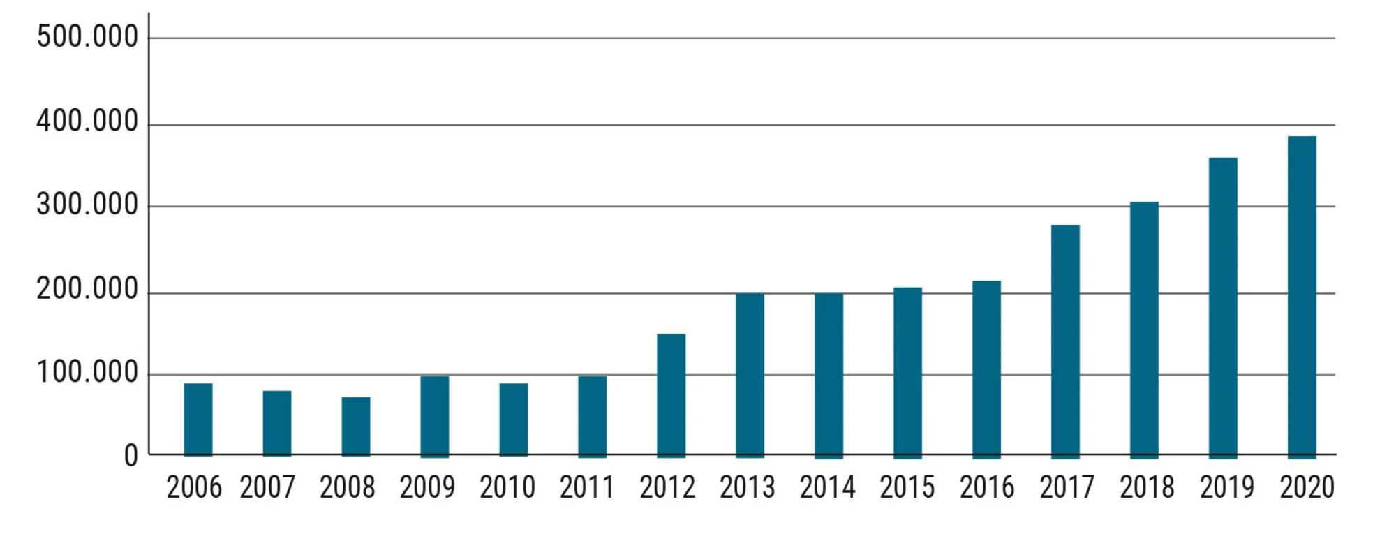 Figur 3.8 Antal personer med privat lønsikring