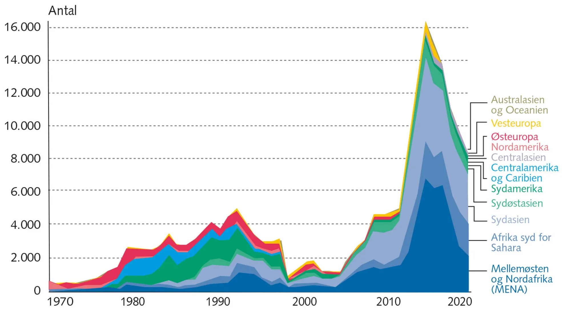 Figur 3.7 Ofre for terrorangreb fordelt på regioner. 1970-2019