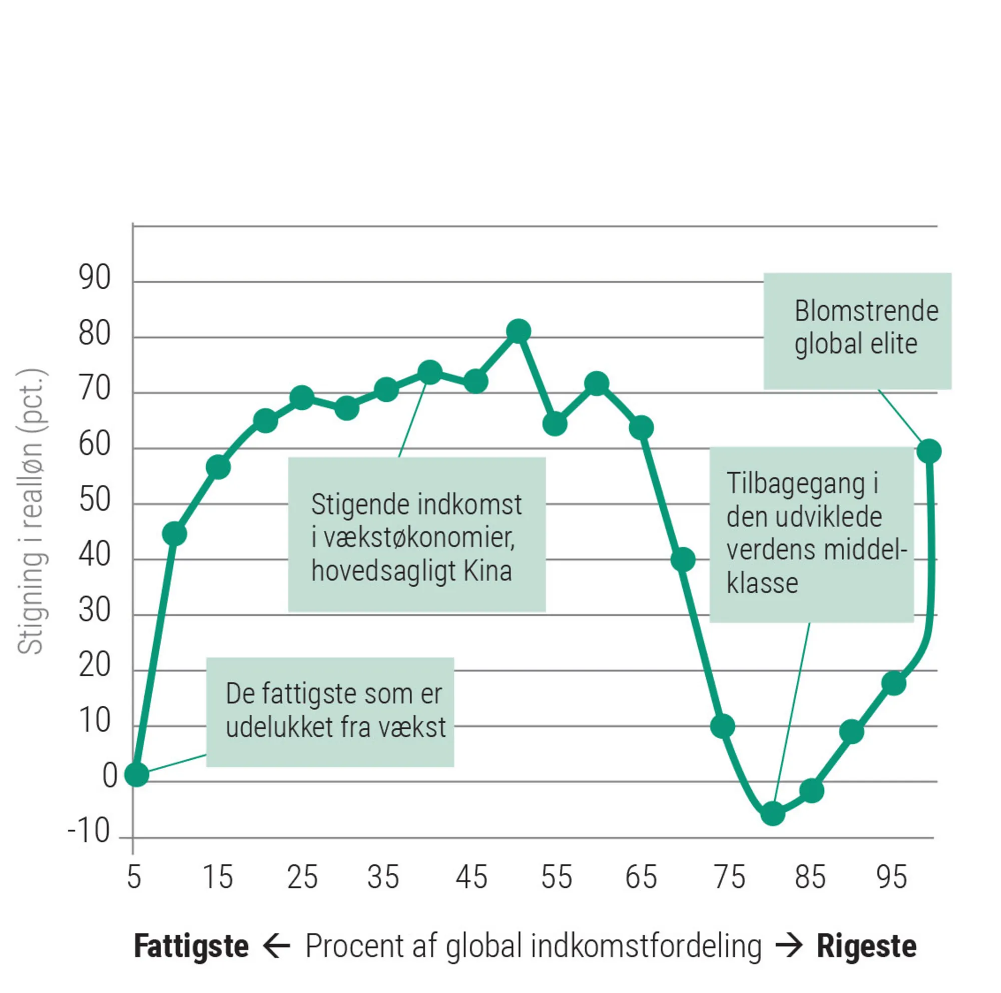 Figur 3.8: Elefantkurven – fordelingen af den globale indkomst (1988-2008)