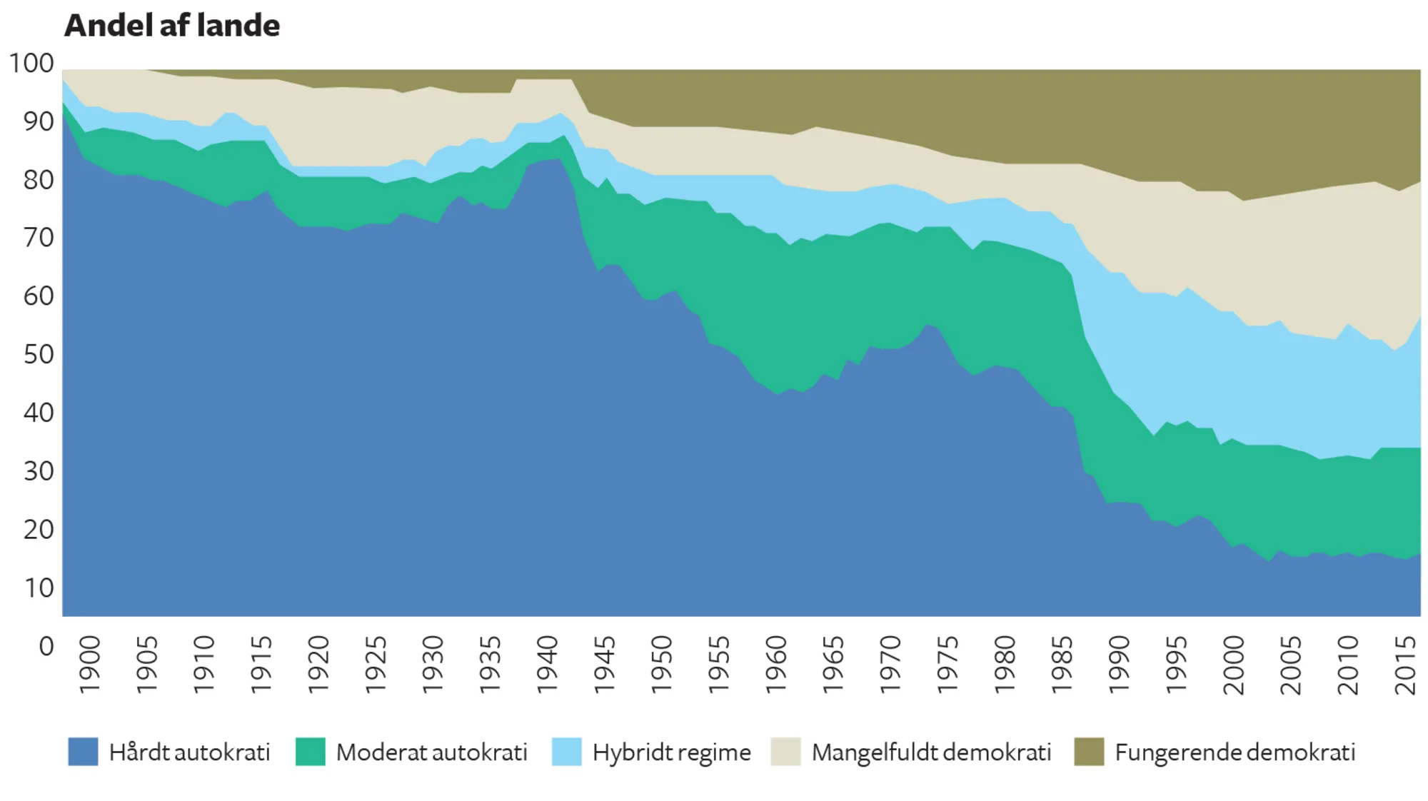 Figur 3.9 Udviklingen af demokratiske stater