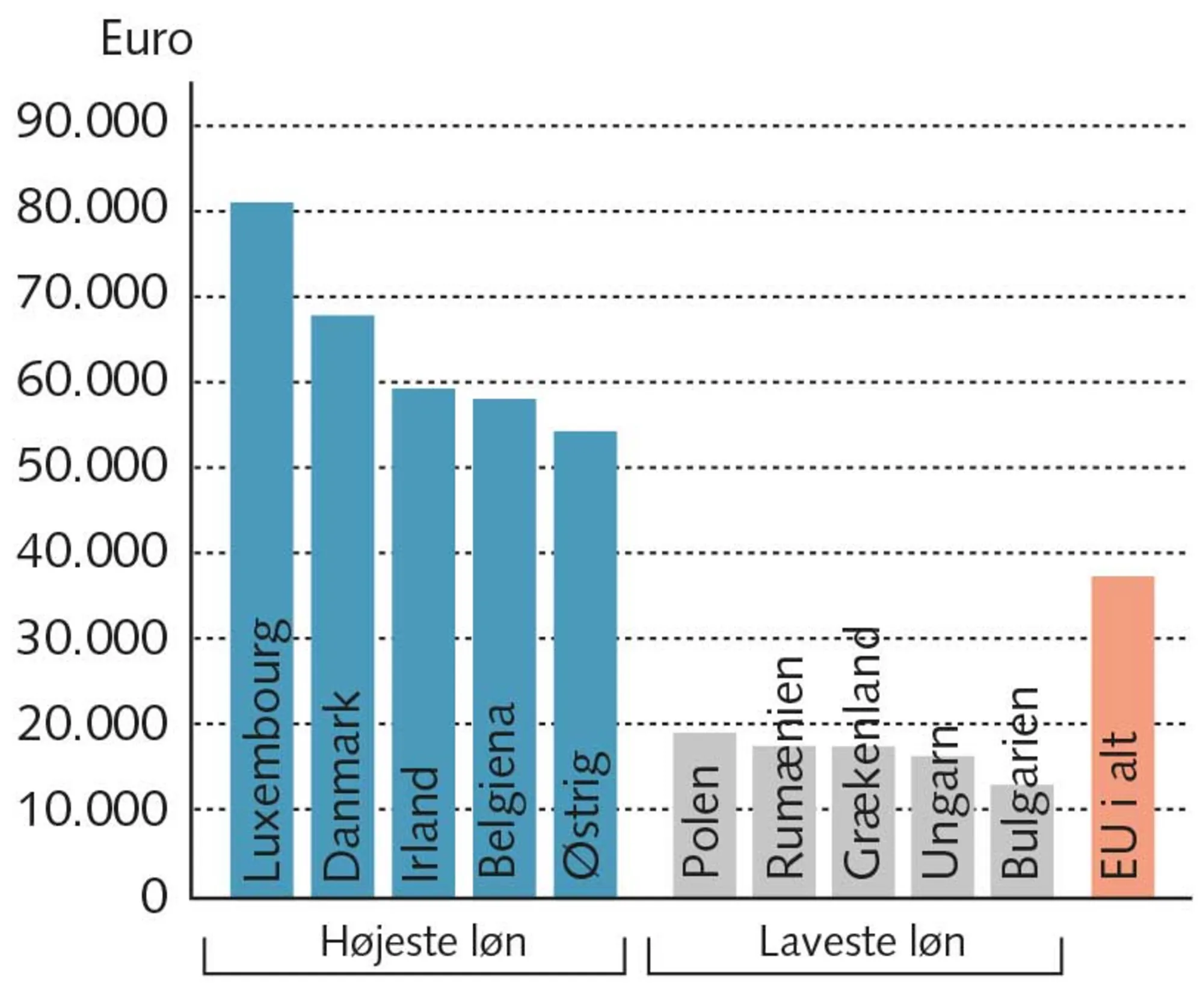FIGUR 3.9 Forskelle i årlig lønindkomst pr. fuldtidsbeskæftiget i EU-lande, 2023