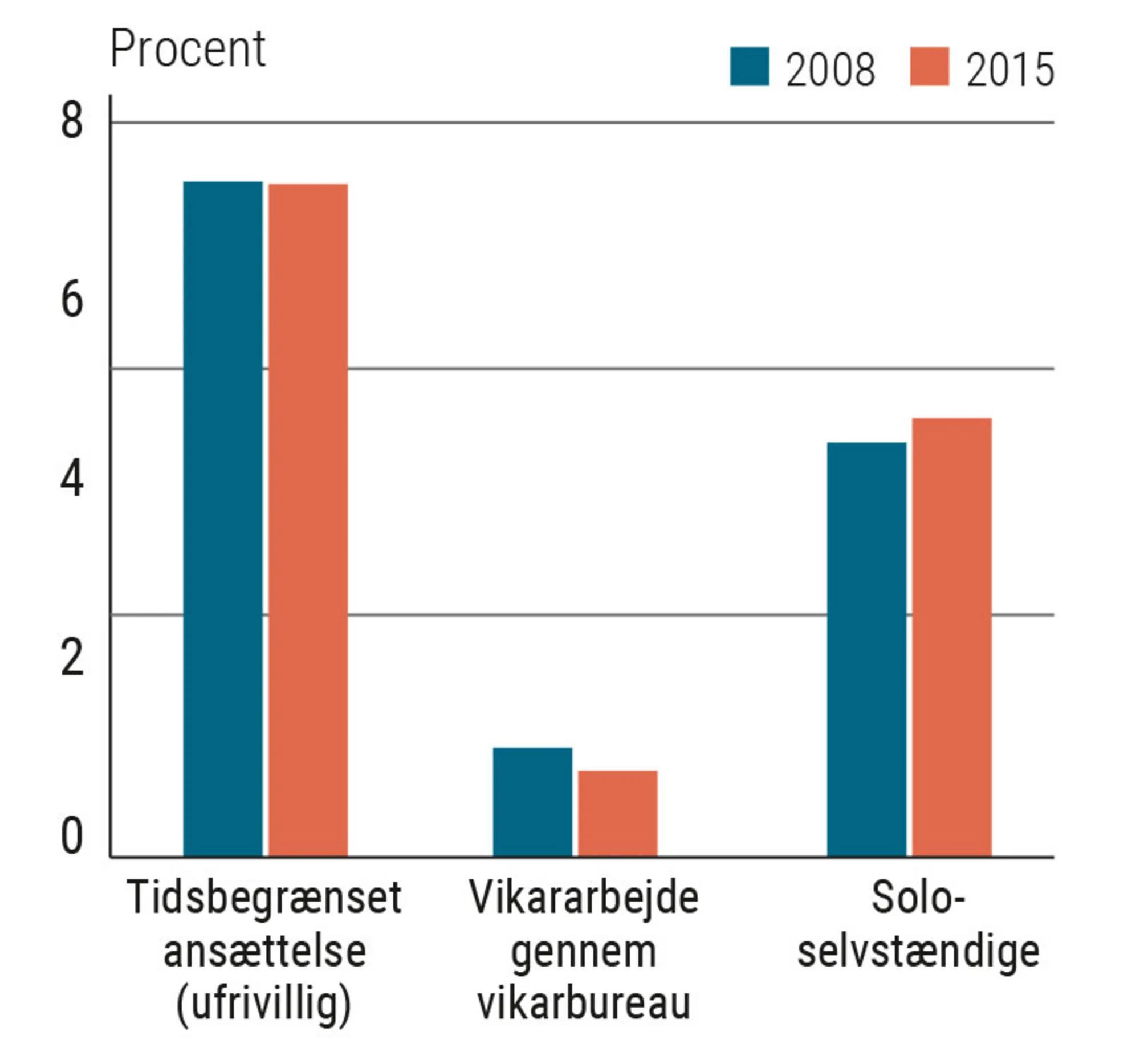 Figur 3.9 Udvikling i midlertidigt arbejde og soloselvstændige. Procent af beskæftigede