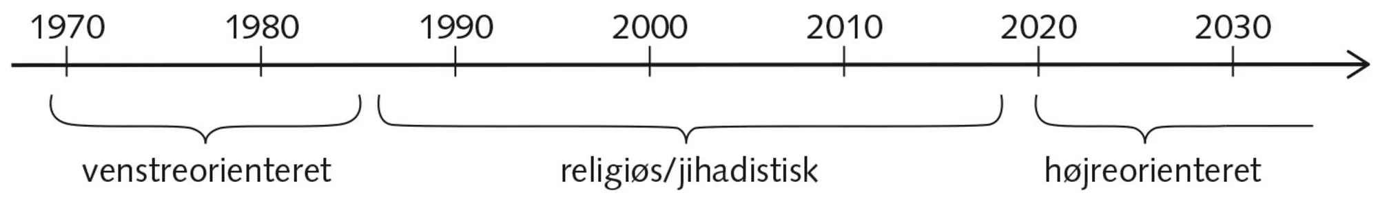 Figur 3.8 Tre faser i den moderne terrorismes udvikling